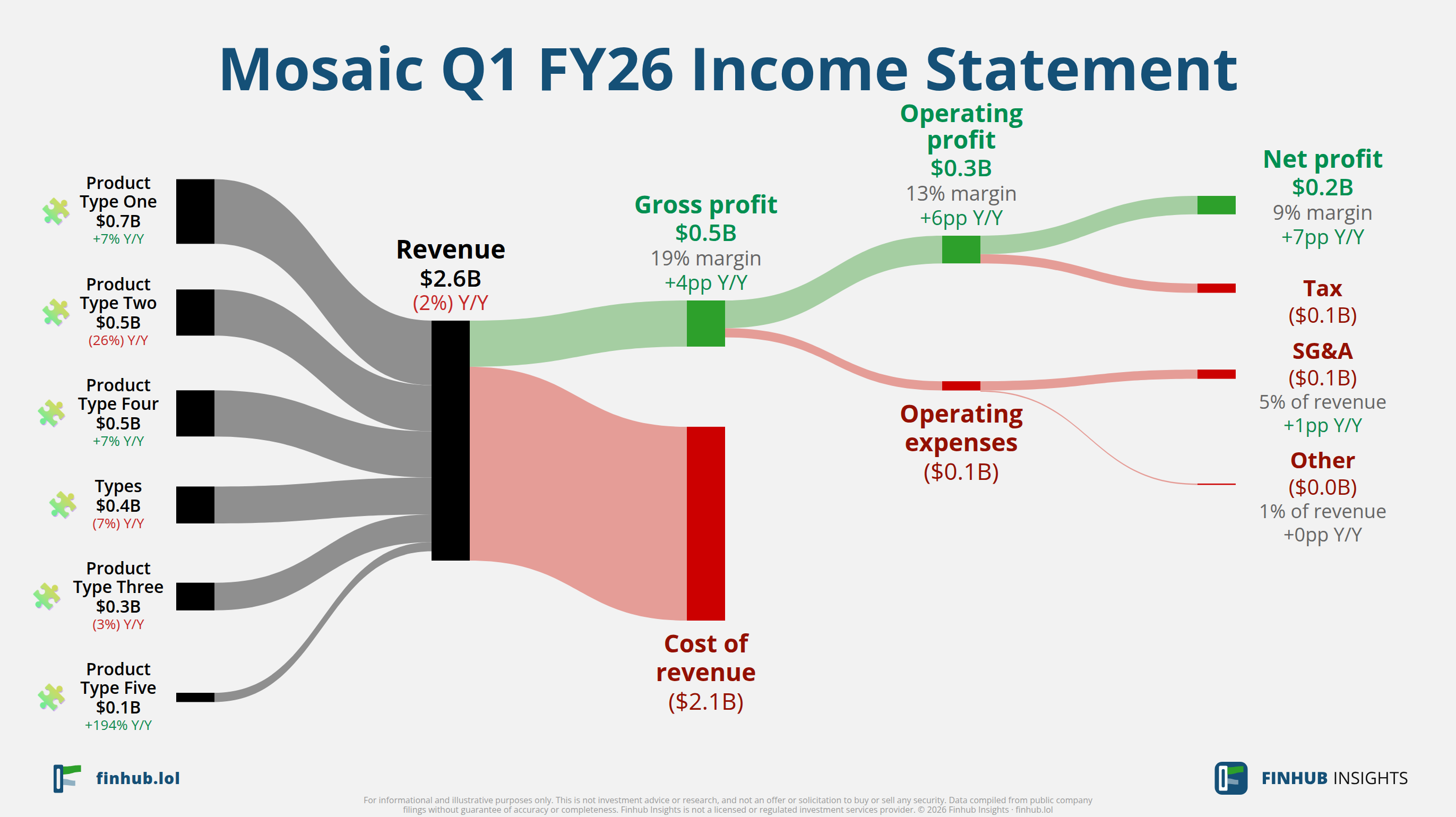 Sankey diagram výsledovky Mosaic za Q1 FY26: tržby $2,6 miliardy se dělí na segmenty a odtékají do nákladů, daní a čistého zisku.