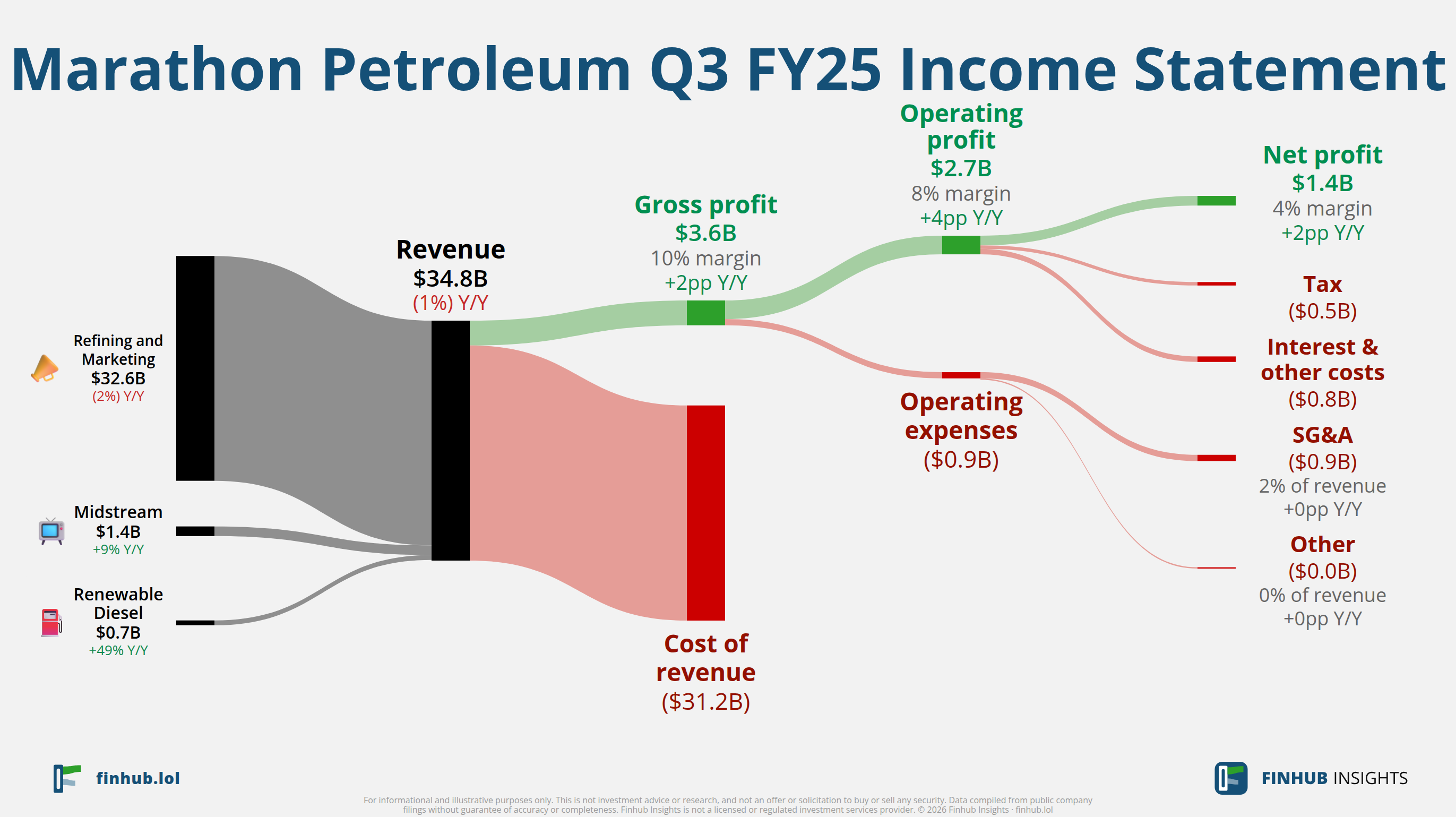 Sankey diagram výsledovky Marathon Petroleum za Q3 FY25: tržby $34,8 miliardy se dělí na segmenty a odtékají do nákladů, daní a čistého zisku.