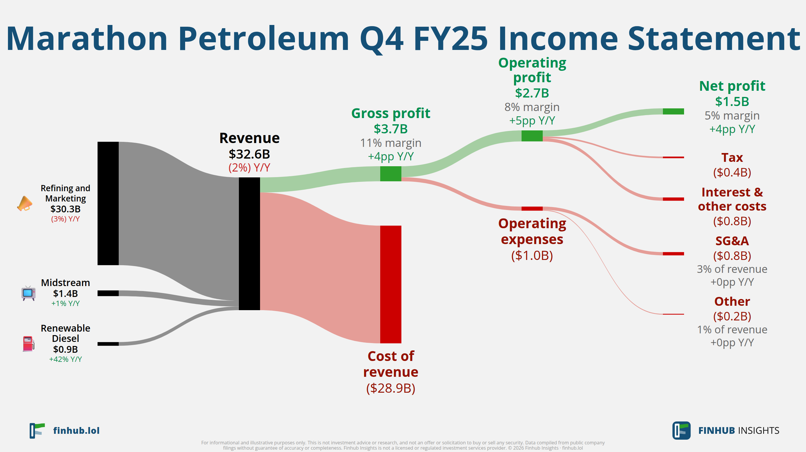 Sankey diagram výsledovky Marathon Petroleum za Q4 FY25: tržby $32,6 miliardy se dělí na segmenty a odtékají do nákladů, daní a čistého zisku.
