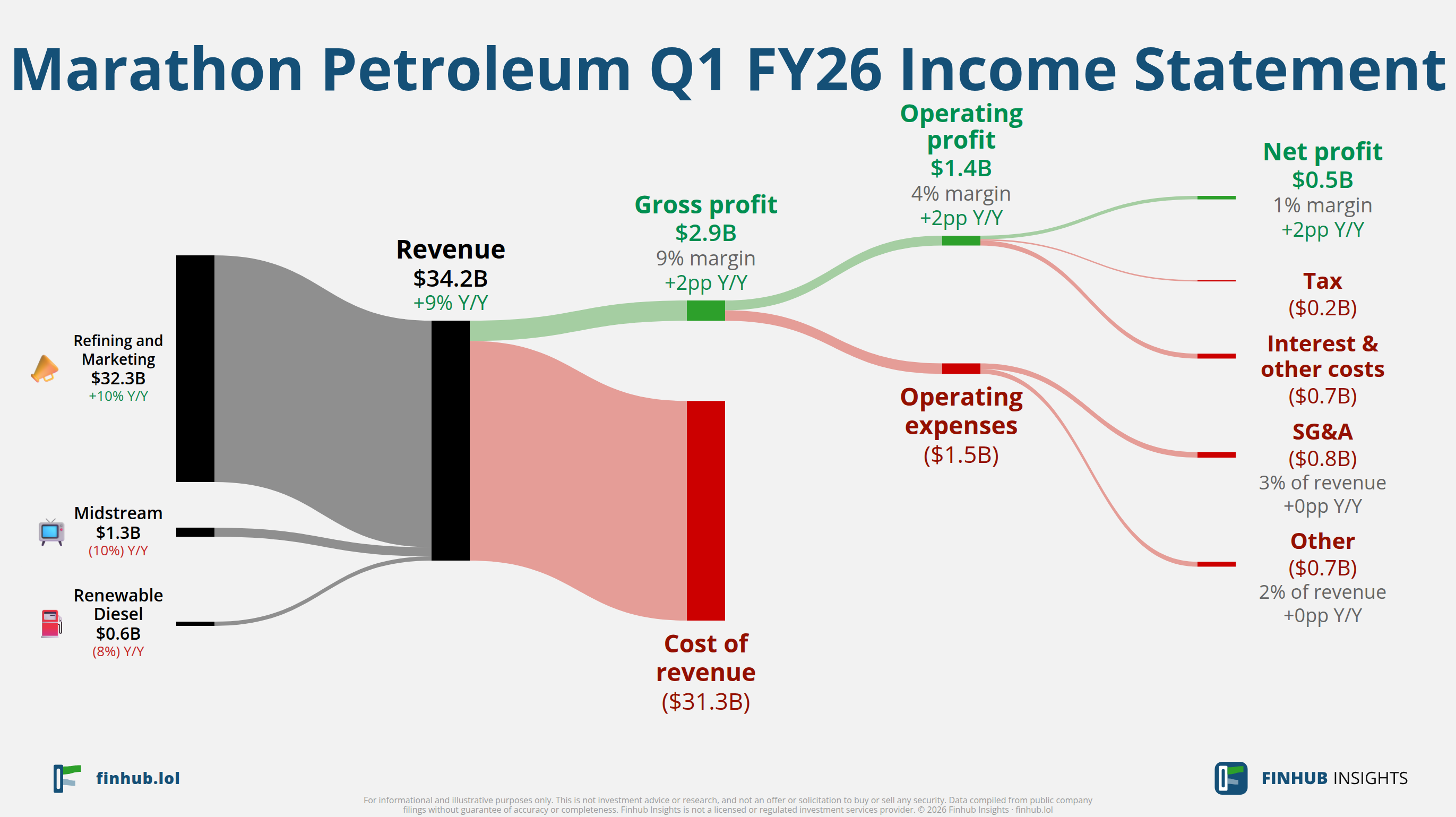 Sankey diagram of Marathon Petroleum's income statement for Q1 FY26
