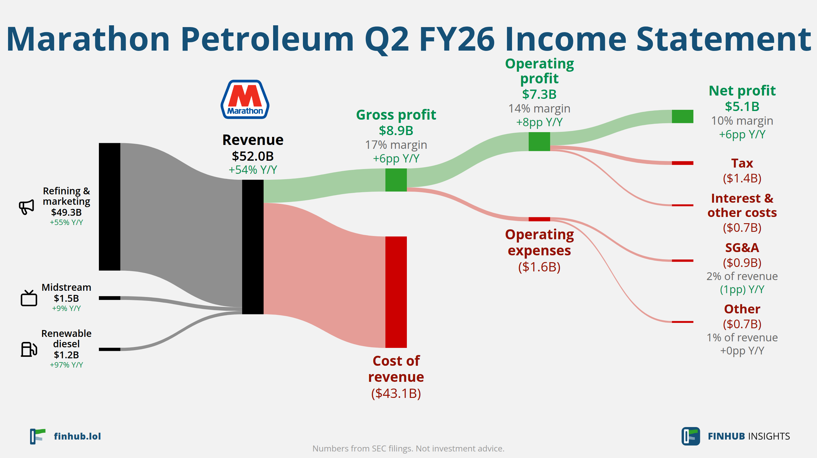 Sankey diagram of Marathon Petroleum's income statement for Q2 FY26: revenue of $52.0 billion splits into segments and flows out into costs, taxes and net profit.