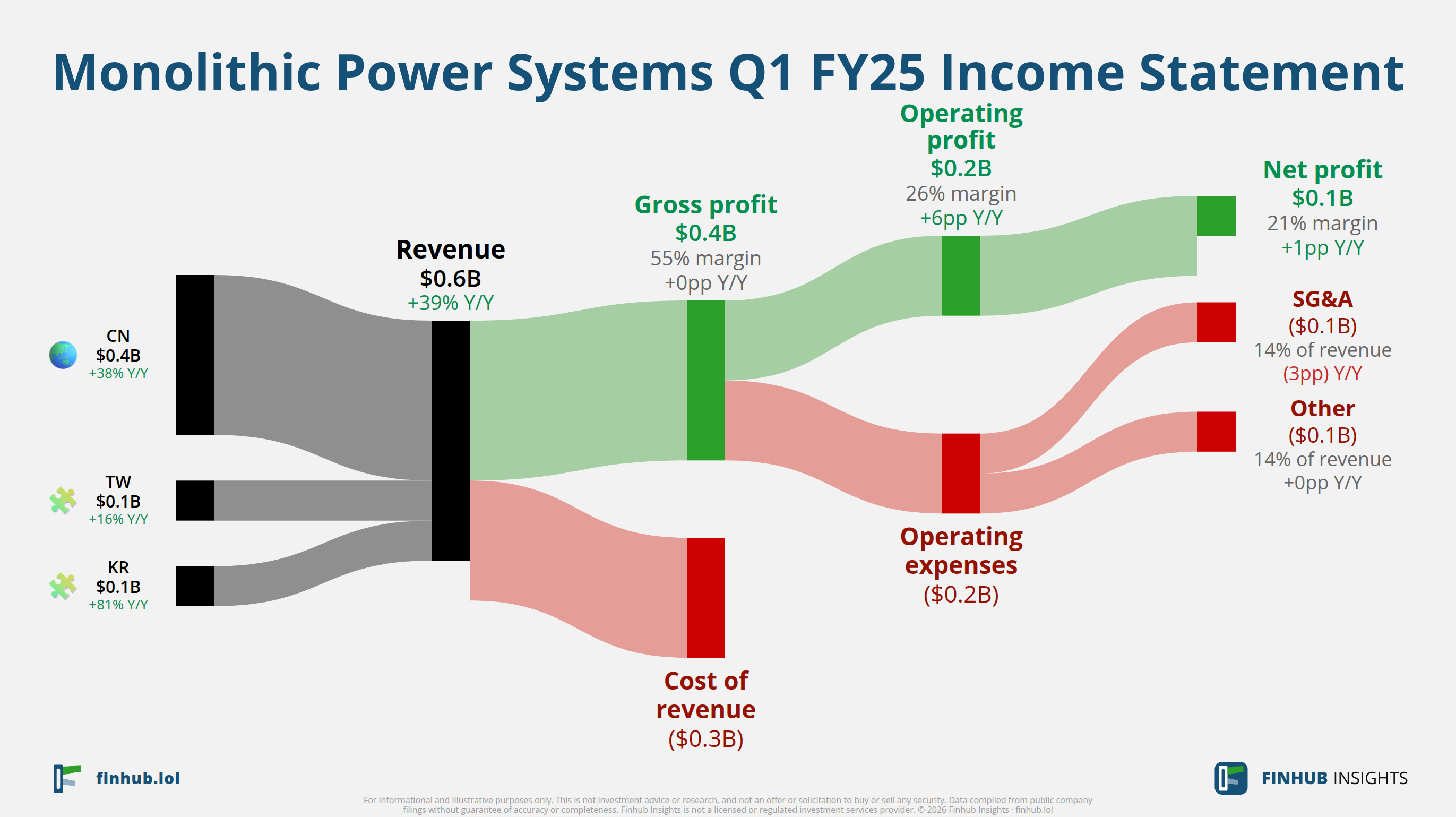 Sankey diagram of Monolithic Power Systems's income statement for Q1 FY25: revenue of $0.6 billion splits into segments and flows out into costs, taxes and net profit.