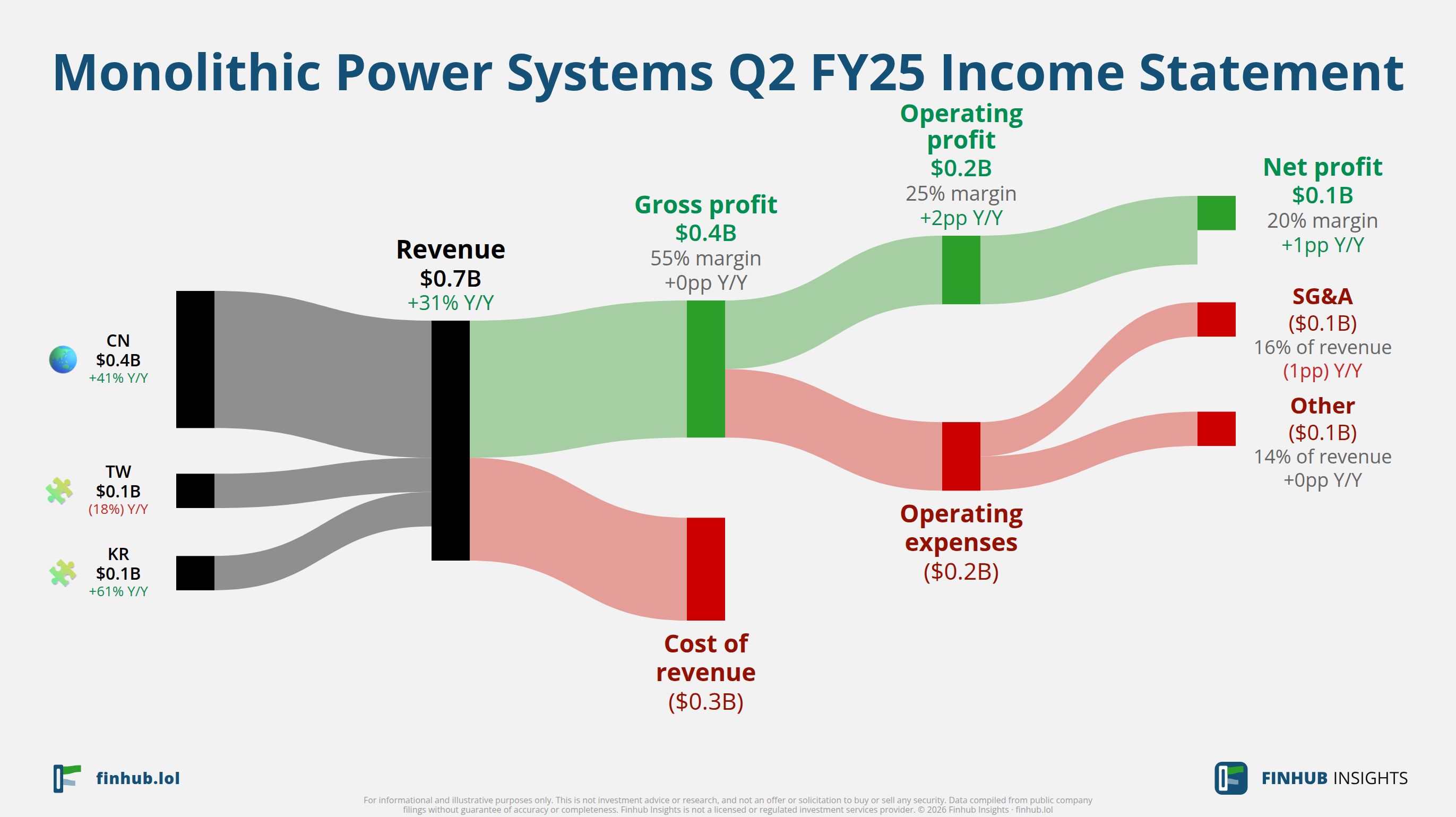 Sankey diagram výsledovky Monolithic Power Systems za Q2 FY25: tržby $0,7 miliardy se dělí na segmenty a odtékají do nákladů, daní a čistého zisku.