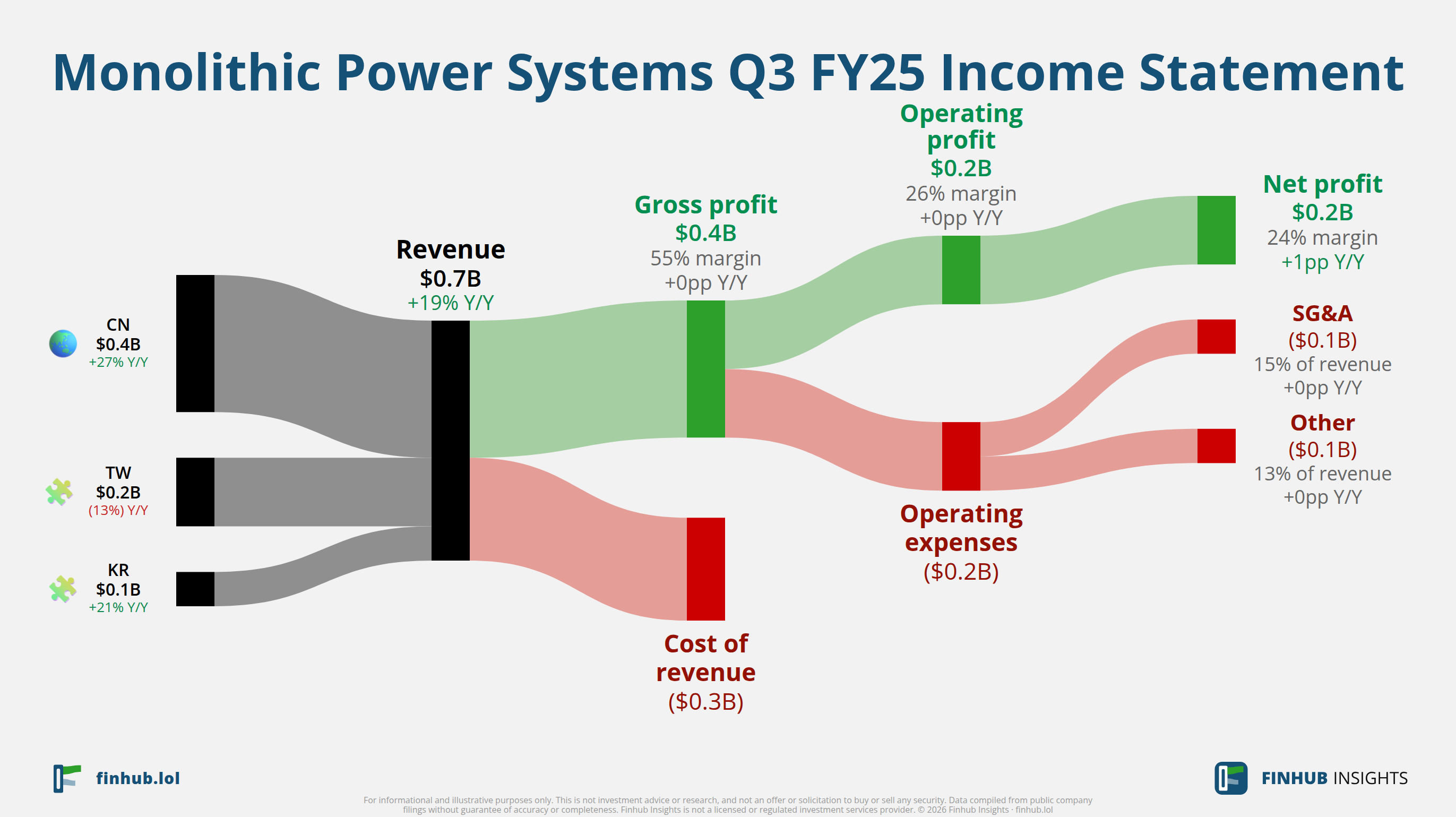 Sankey diagram of Monolithic Power Systems's income statement for Q3 FY25: revenue of $0.7 billion splits into segments and flows out into costs, taxes and net profit.