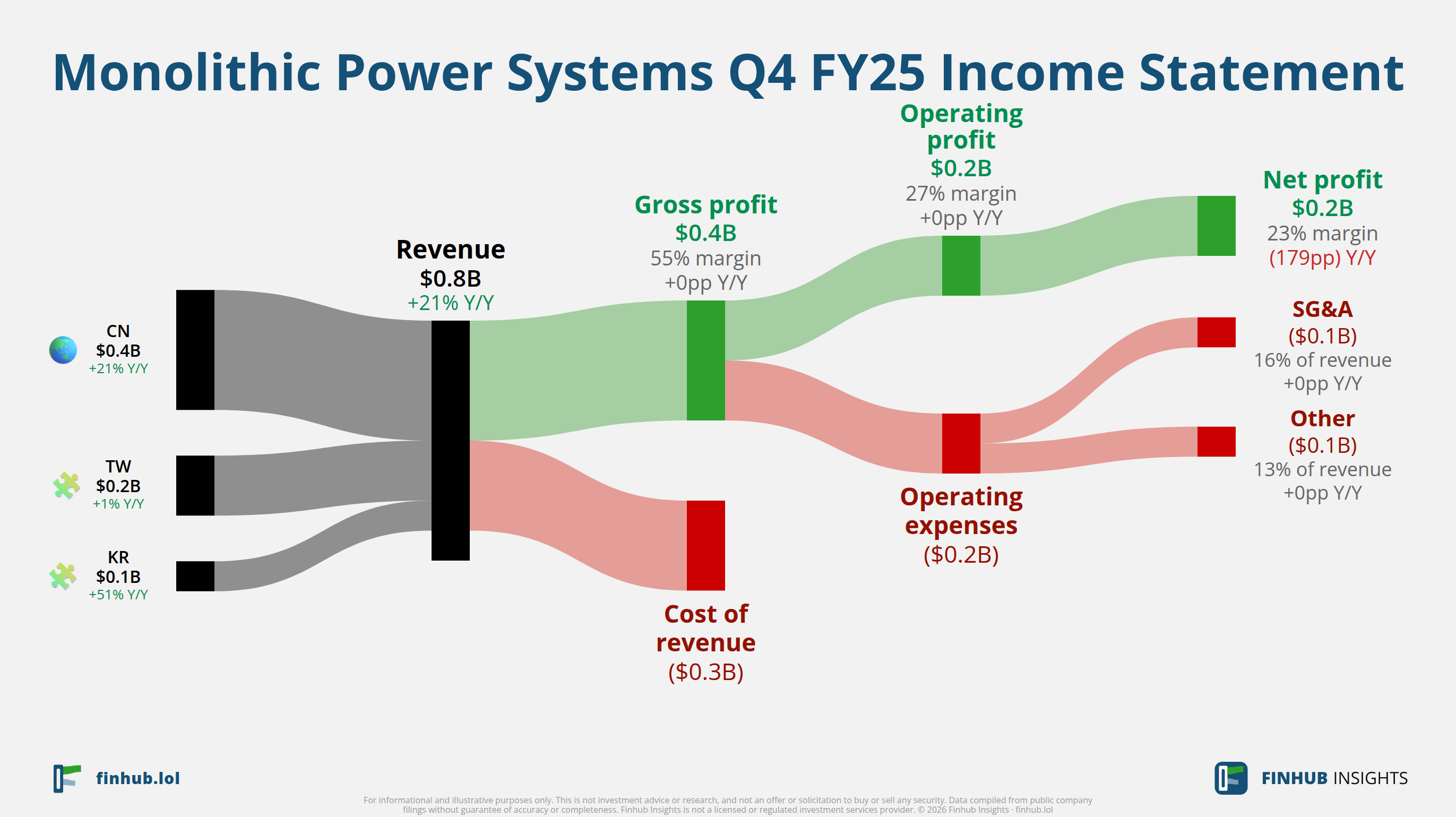 Sankey diagram of Monolithic Power Systems's income statement for Q4 FY25: revenue of $0.8 billion splits into segments and flows out into costs, taxes and net profit.