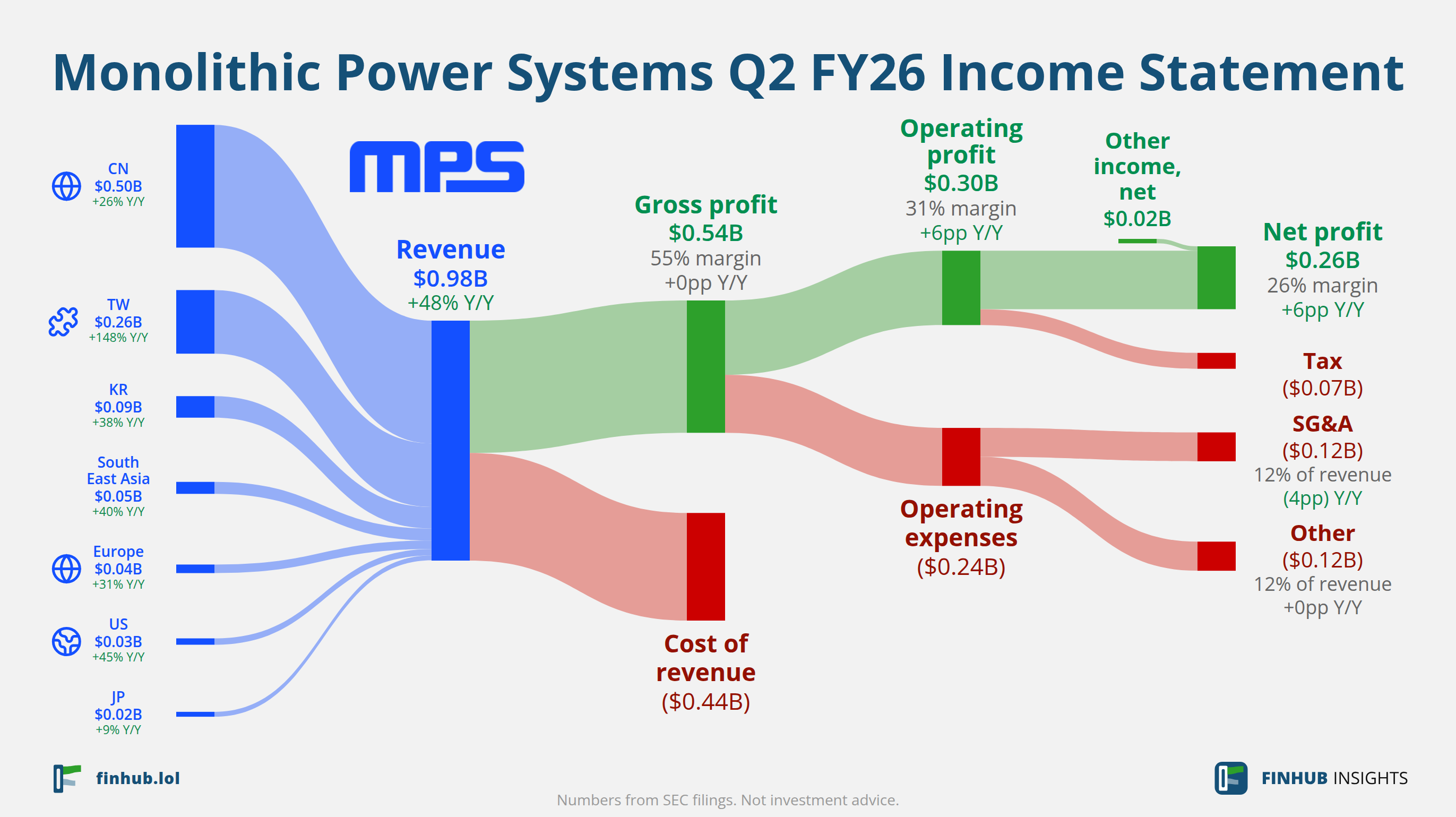 Sankey diagram of Monolithic Power Systems's income statement for Q2 FY26: revenue of $0.98 billion splits into segments and flows out into costs, taxes and net profit.