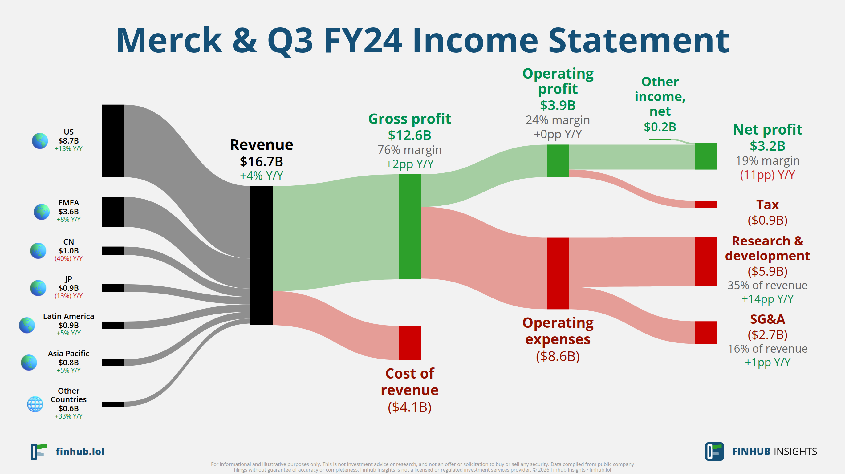 Sankey diagram of Merck &'s income statement for Q3 FY24: revenue of $16.7 billion splits into segments and flows out into costs, taxes and net profit.
