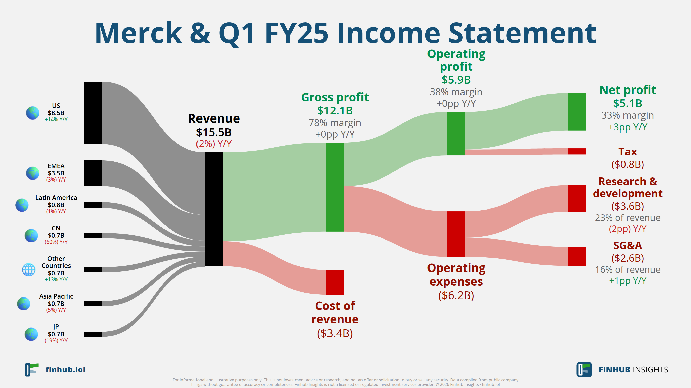 Sankey diagram výsledovky Merck & za Q1 FY25: tržby $15,5 miliardy se dělí na segmenty a odtékají do nákladů, daní a čistého zisku.