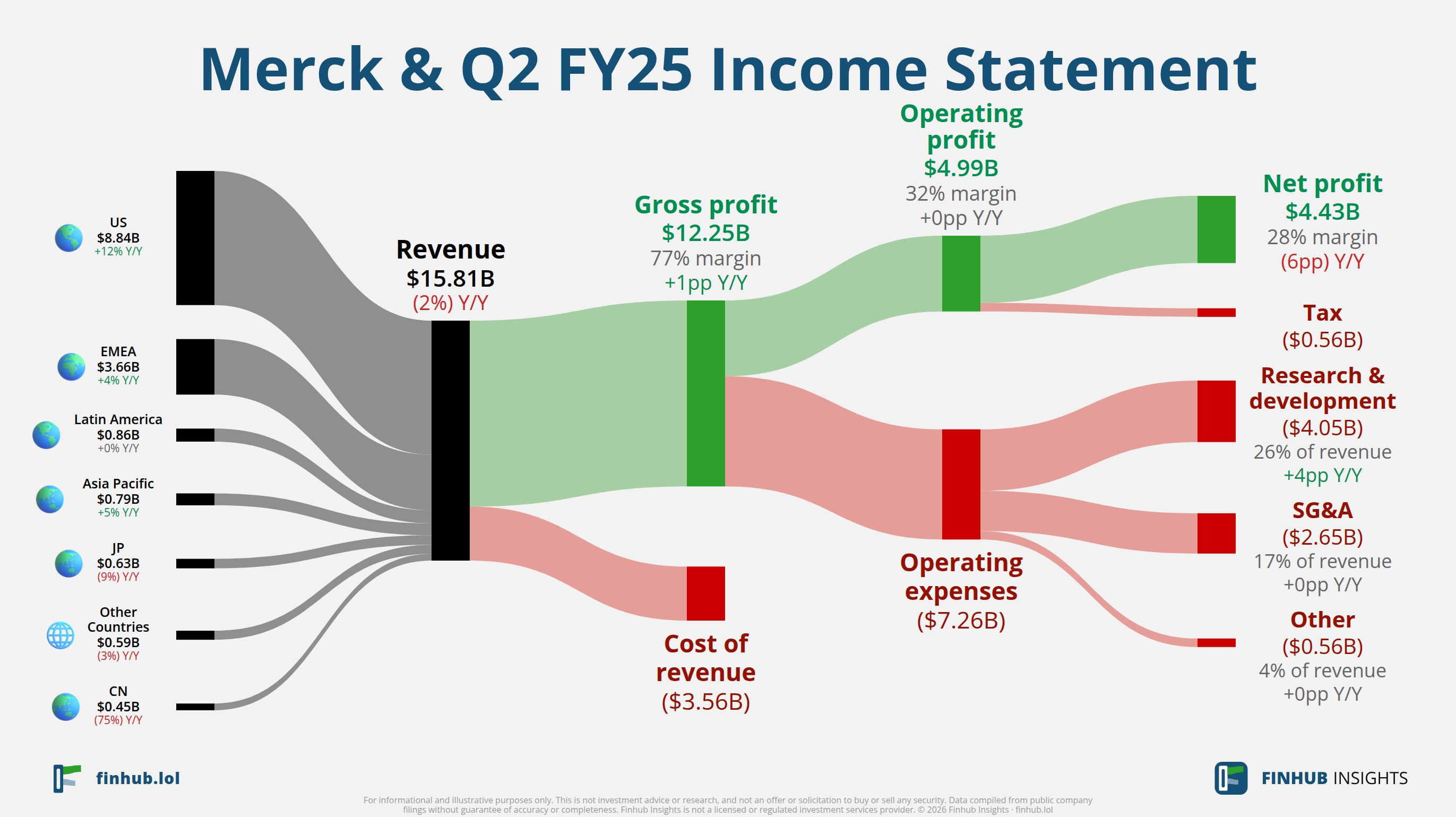 Sankey diagram of Merck &'s income statement for Q2 FY25: revenue of $15.8 billion splits into segments and flows out into costs, taxes and net profit.