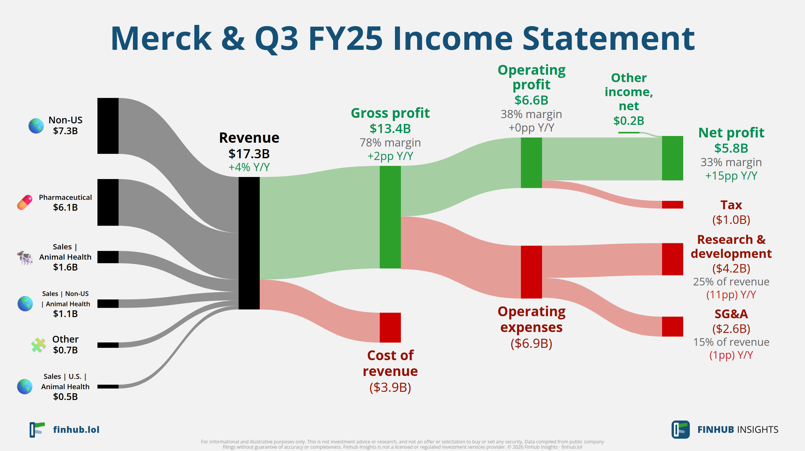 Sankey diagram of Merck &'s income statement for Q3 FY25
