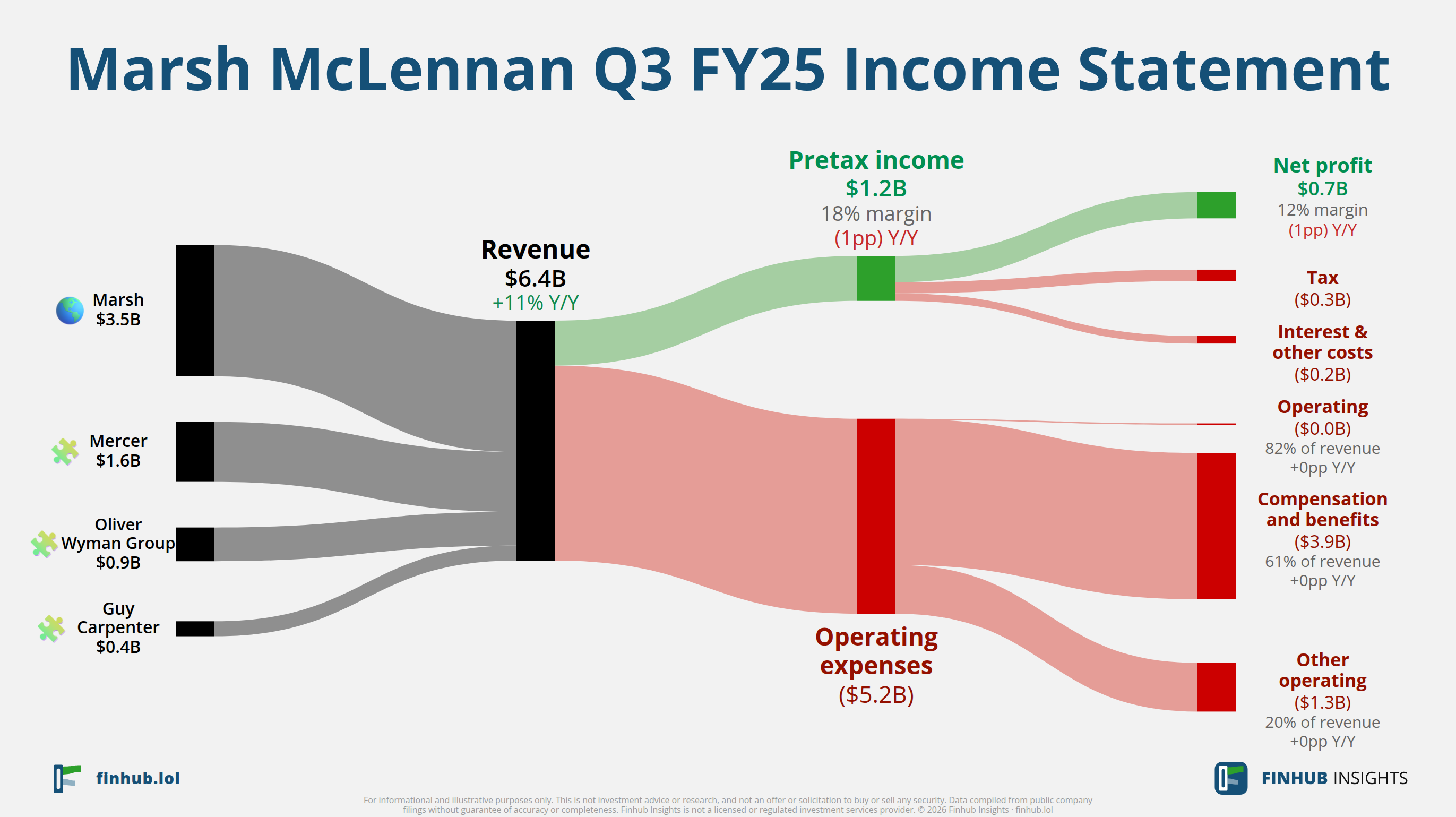 Sankey diagram výsledovky Marsh McLennan za Q3 FY25: tržby $6,4 miliardy se dělí na segmenty a odtékají do nákladů, daní a čistého zisku.