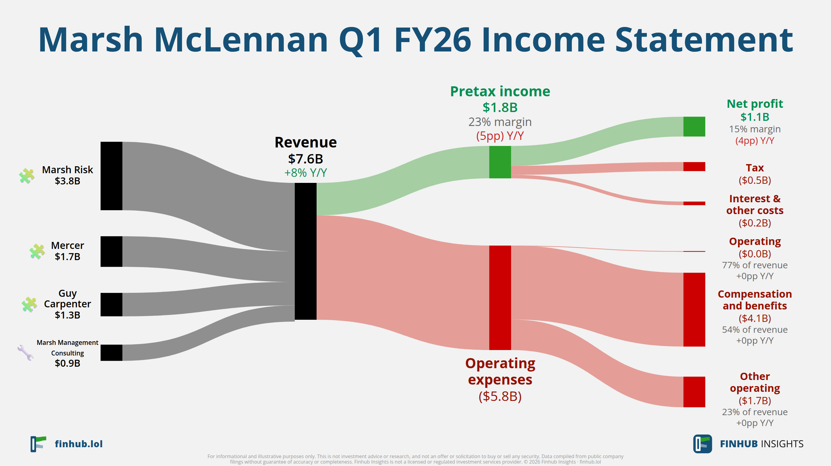 Sankey diagram výsledovky Marsh McLennan za Q1 FY26: tržby $7,6 miliardy se dělí na segmenty a odtékají do nákladů, daní a čistého zisku.