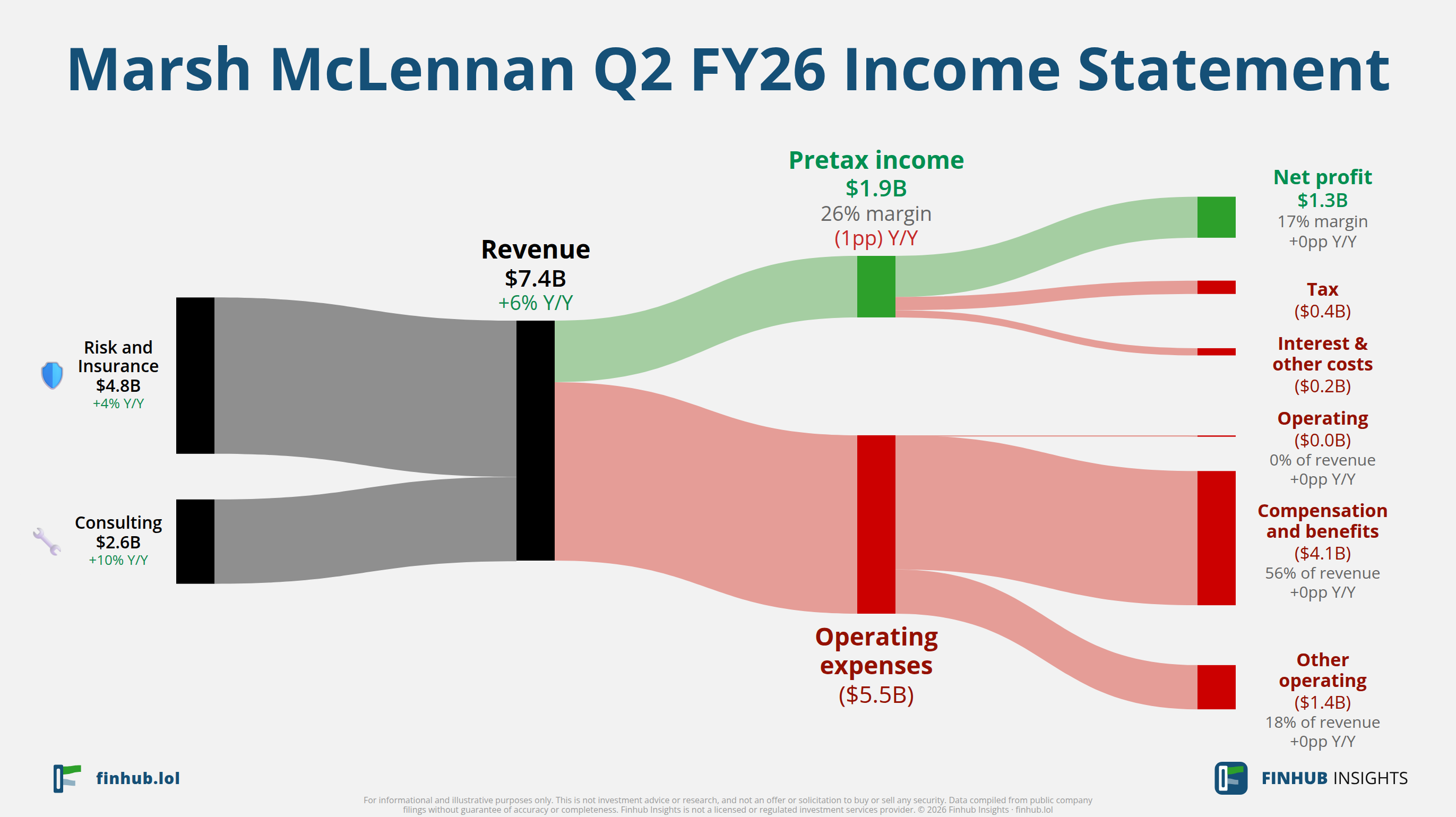 Sankey diagram of Marsh McLennan's income statement for Q2 FY26
