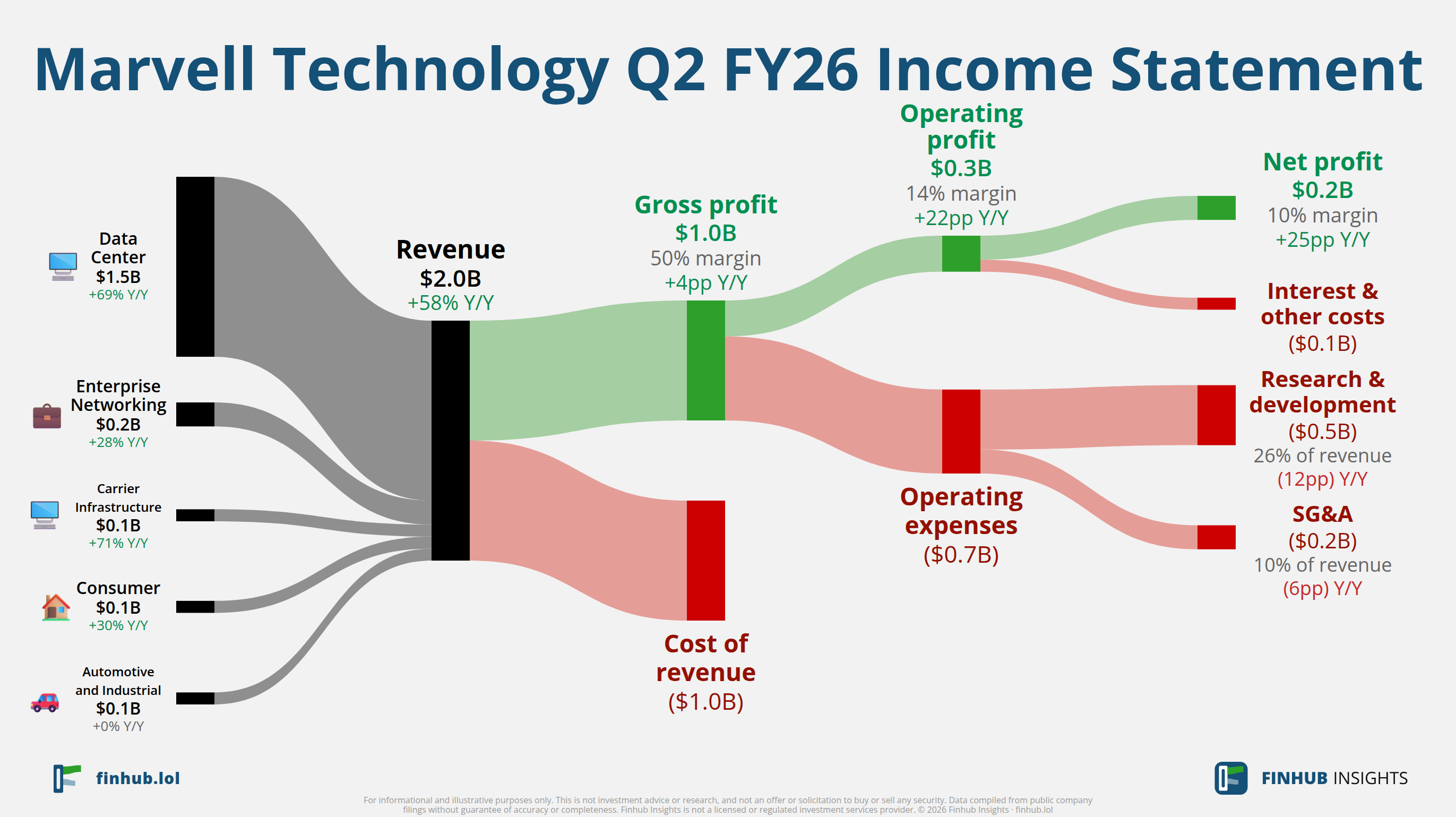 Sankey diagram of Marvell Technology's income statement for Q2 FY26: revenue of $2 billion splits into segments and flows out into costs, taxes and net profit.