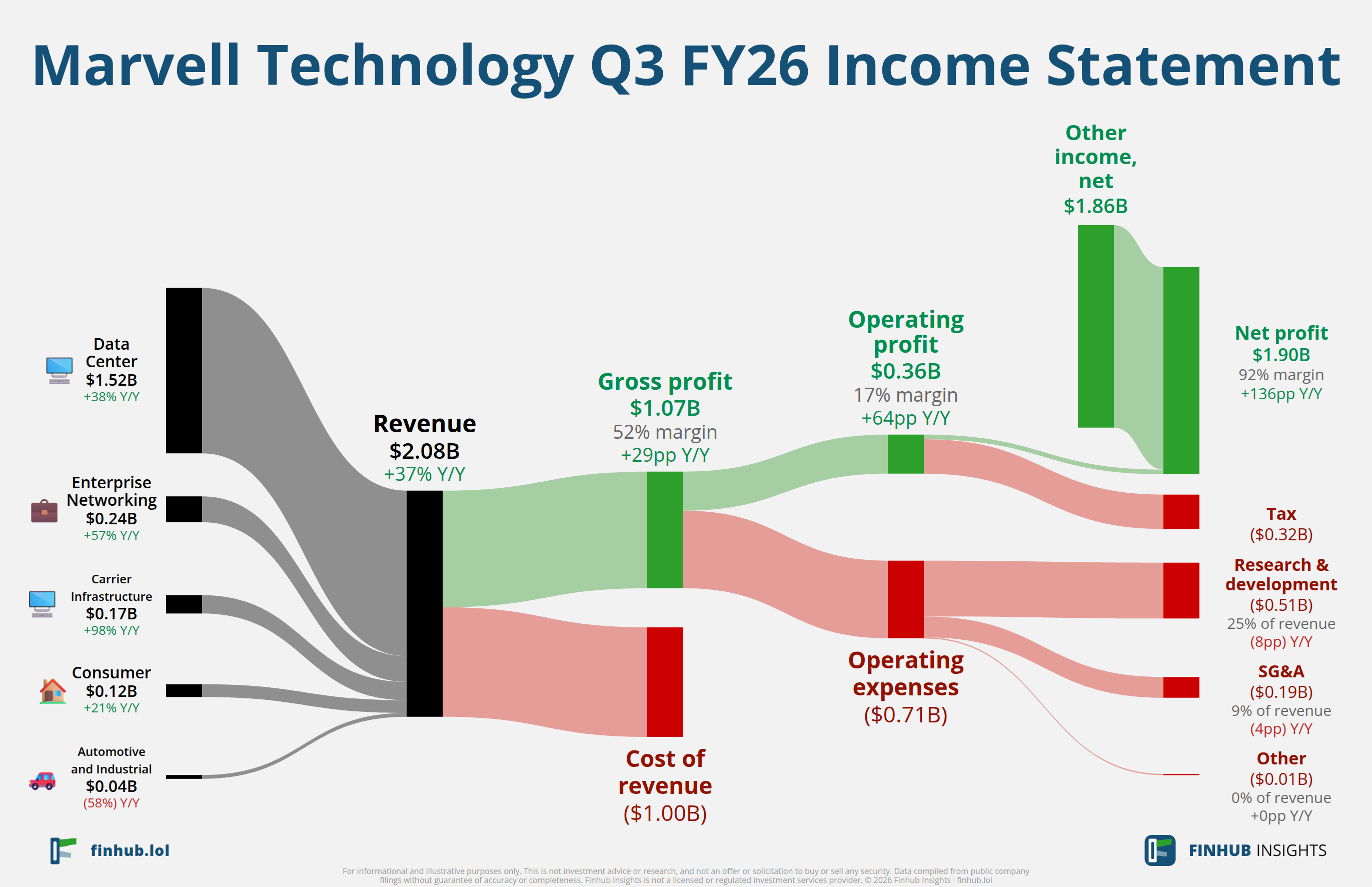 Sankey diagram výsledovky Marvell Technology za Q3 FY26: tržby $2,1 miliardy se dělí na segmenty a odtékají do nákladů, daní a čistého zisku.