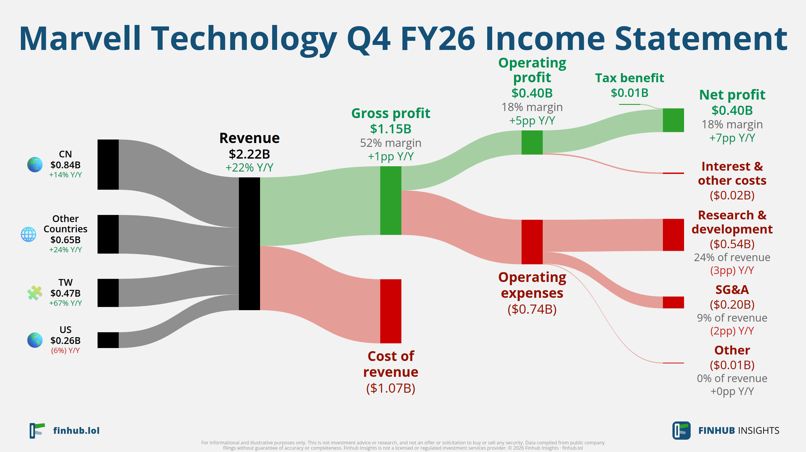 Sankey diagram of Marvell Technology's income statement for Q4 FY26: revenue of $2.2 billion splits into segments and flows out into costs, taxes and net profit.