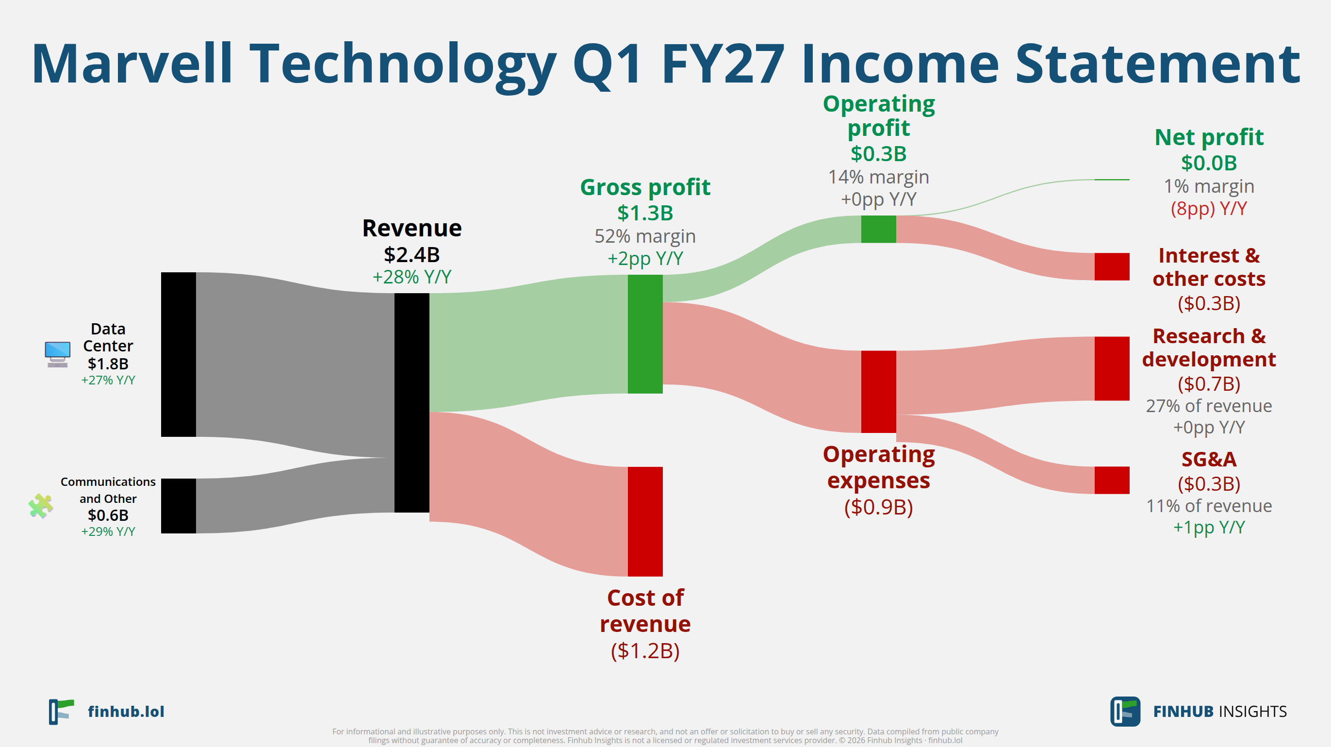 Sankey diagram of Marvell Technology's income statement for Q1 FY27: revenue of $2.4 billion splits into segments and flows out into costs, taxes and net profit.