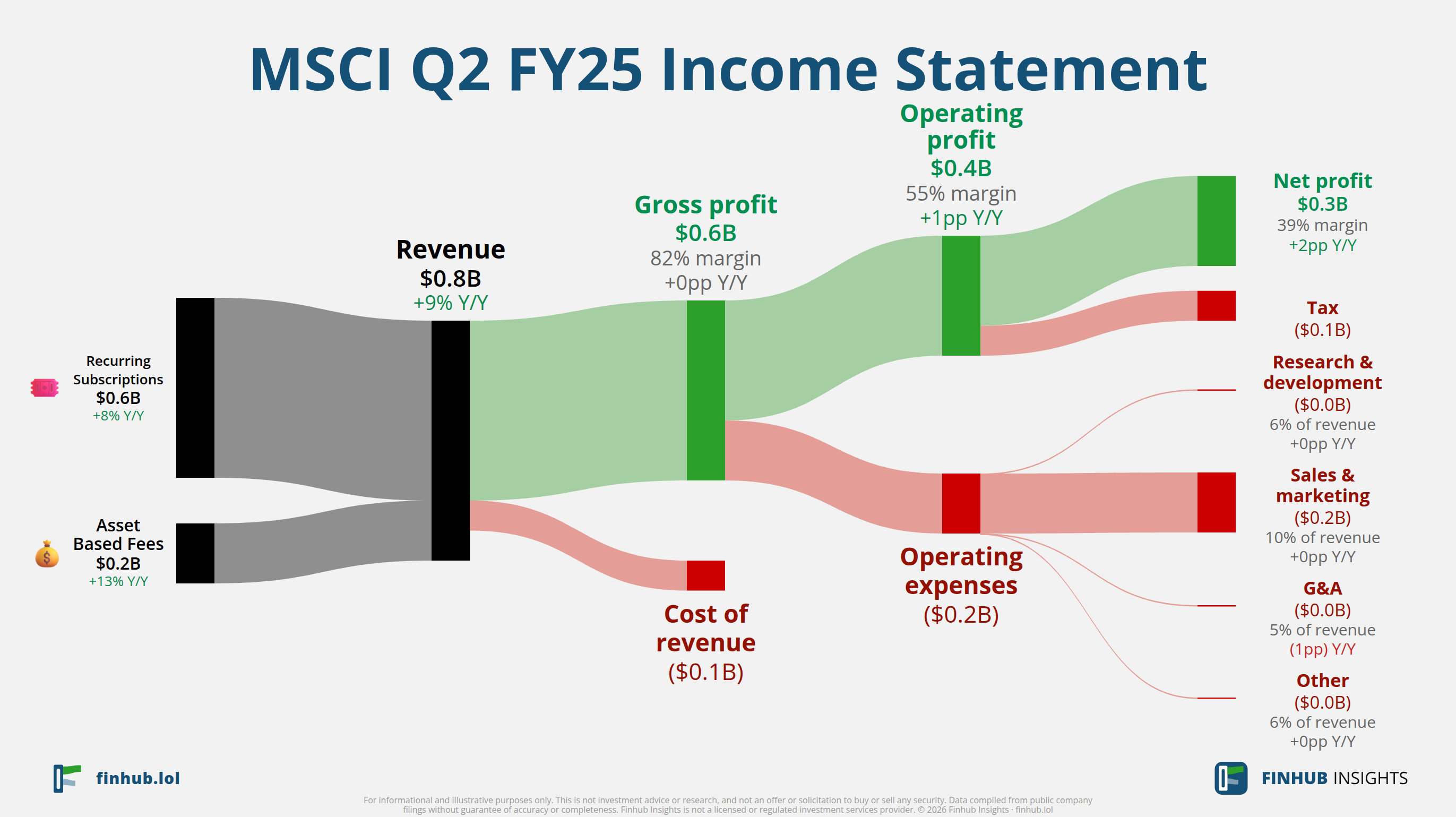 Sankey diagram výsledovky MSCI za Q2 FY25: tržby $0,8 miliardy se dělí na segmenty a odtékají do nákladů, daní a čistého zisku.