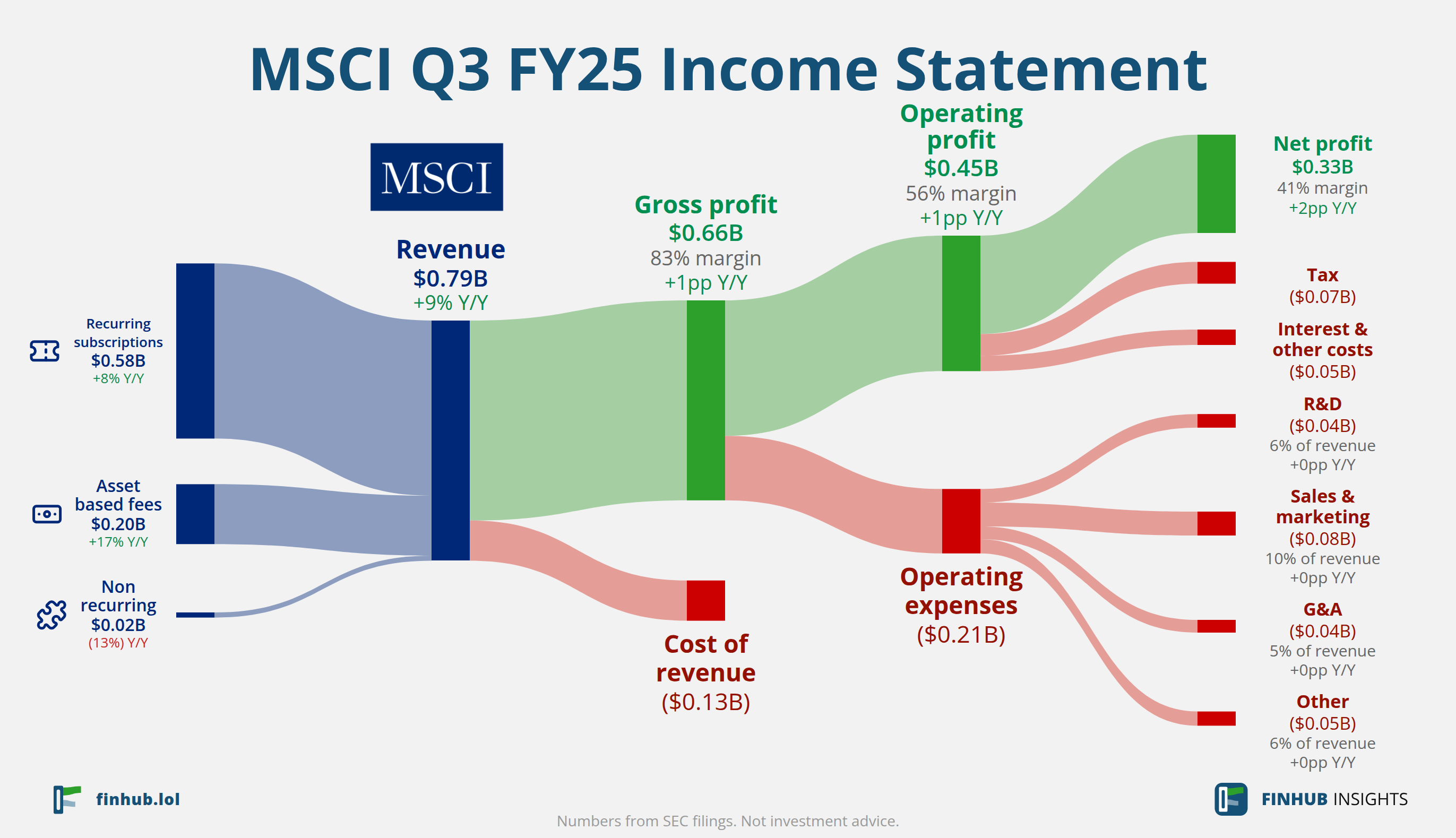 Sankey diagram of MSCI's income statement for Q3 FY25: revenue of $0.79 billion splits into segments and flows out into costs, taxes and net profit.