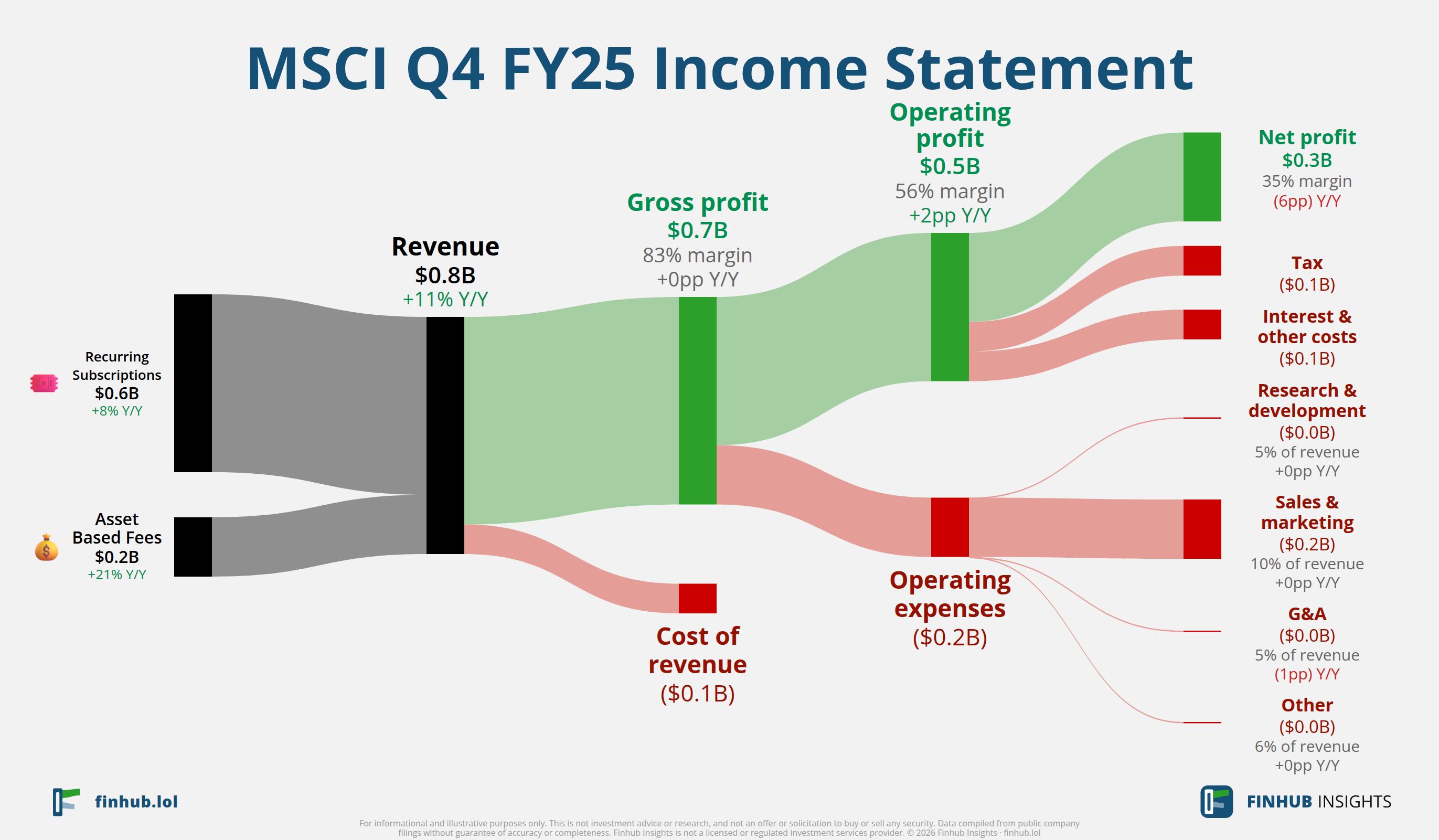 Sankey diagram of MSCI's income statement for Q4 FY25: revenue of $0.8 billion splits into segments and flows out into costs, taxes and net profit.