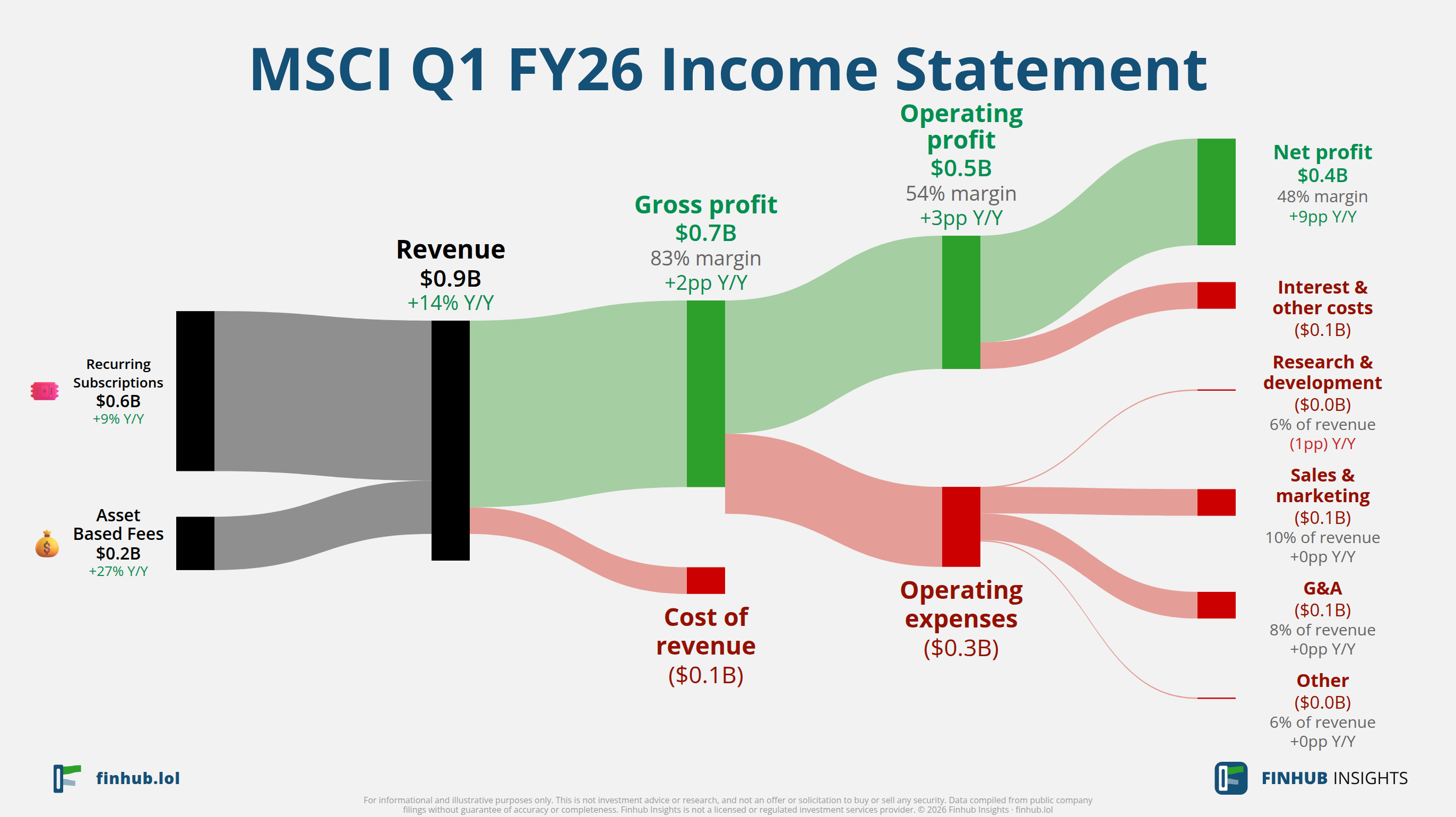 Sankey diagram of MSCI's income statement for Q1 FY26: revenue of $0.9 billion splits into segments and flows out into costs, taxes and net profit.
