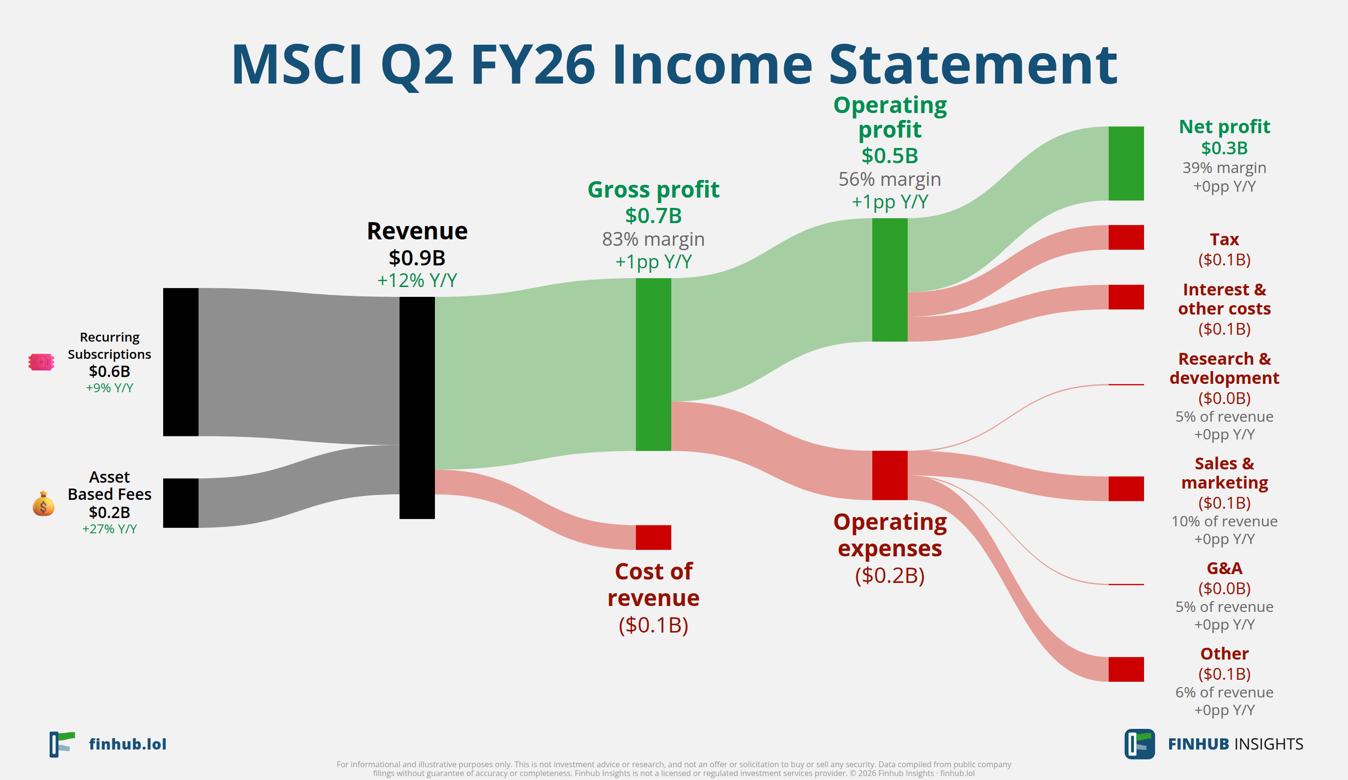 Sankey diagram of MSCI's income statement for Q2 FY26