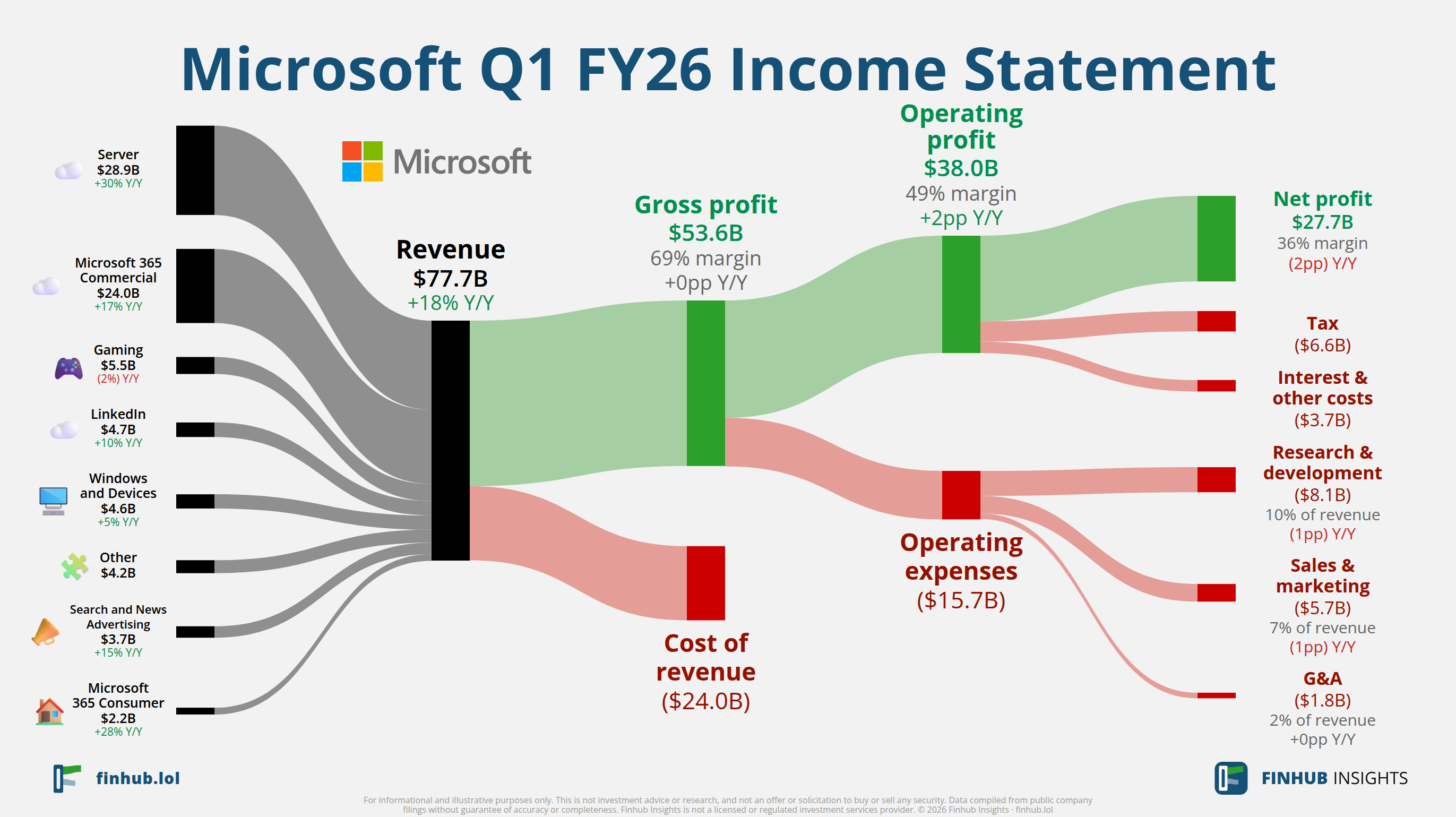 Sankey diagram of Microsoft's income statement for Q1 FY26: revenue of $77.7 billion splits into segments and flows out into costs, taxes and net profit.