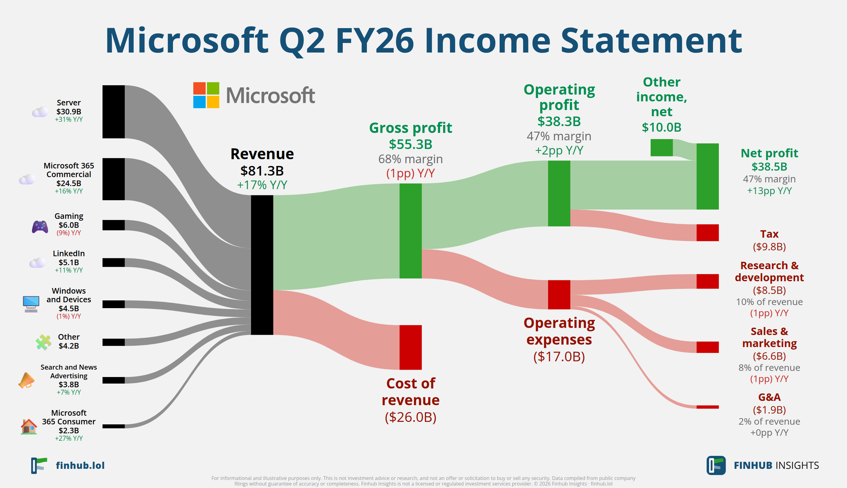 Sankey diagram of Microsoft's income statement for Q2 FY26: revenue of $81.3 billion splits into segments and flows out into costs, taxes and net profit.