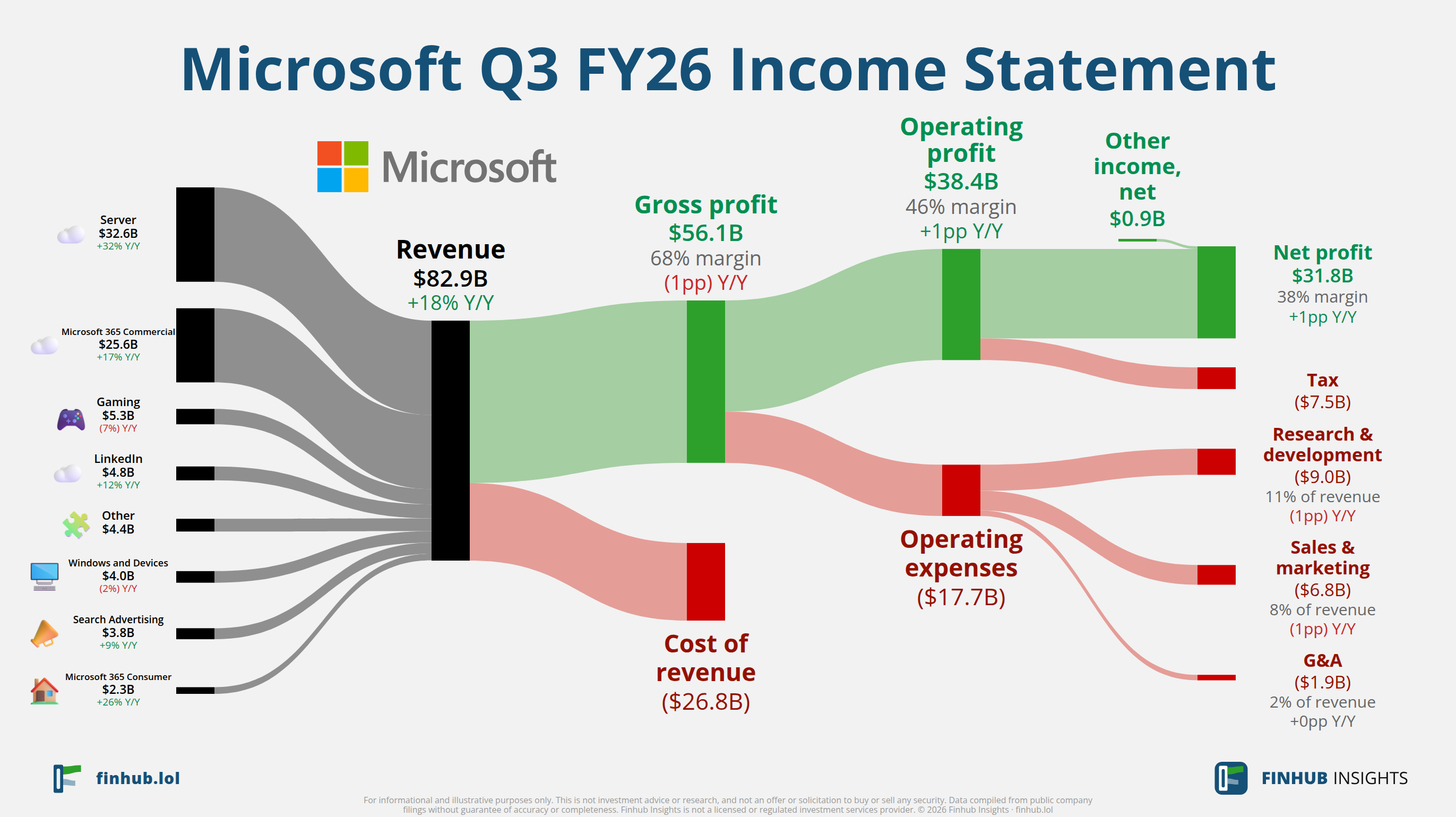 Sankey diagram of Microsoft's income statement for Q3 FY26: revenue of $82.9 billion splits into segments and flows out into costs, taxes and net profit.