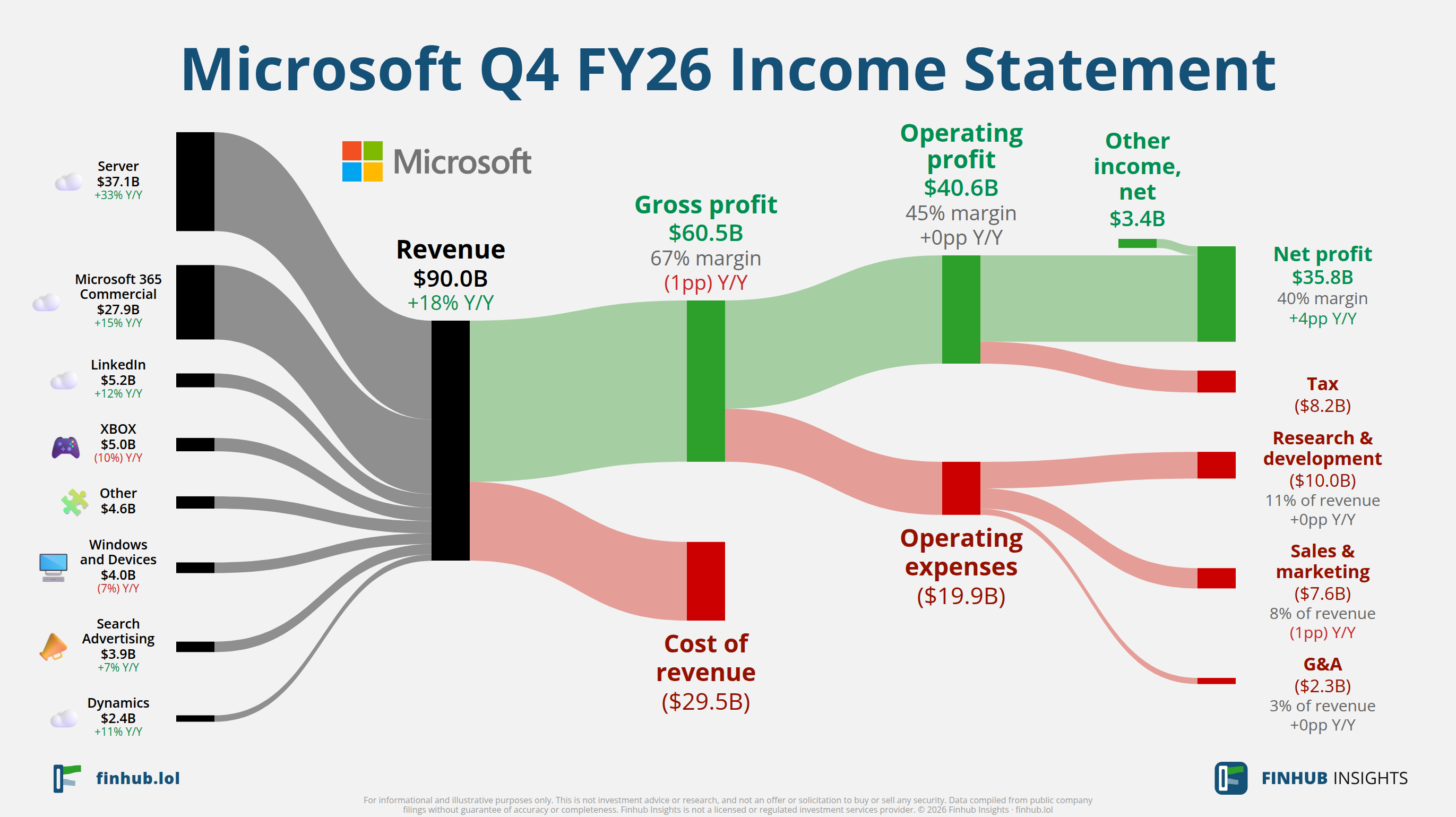 Sankey diagram of Microsoft's income statement for Q4 FY26
