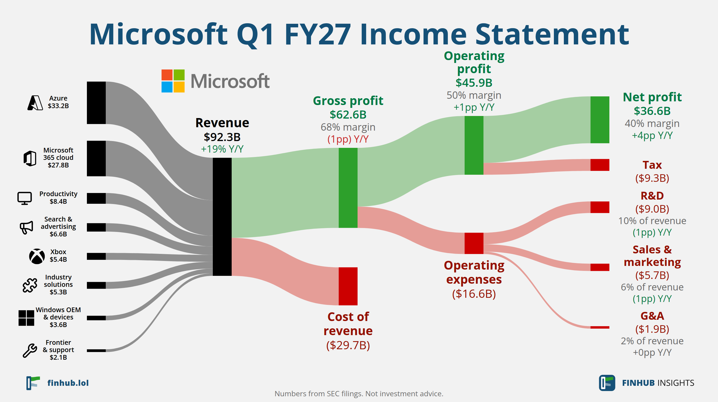 Sankey diagram of Microsoft's income statement for Q1 FY27: revenue of $92.3 billion splits into segments and flows out into costs, taxes and net profit.