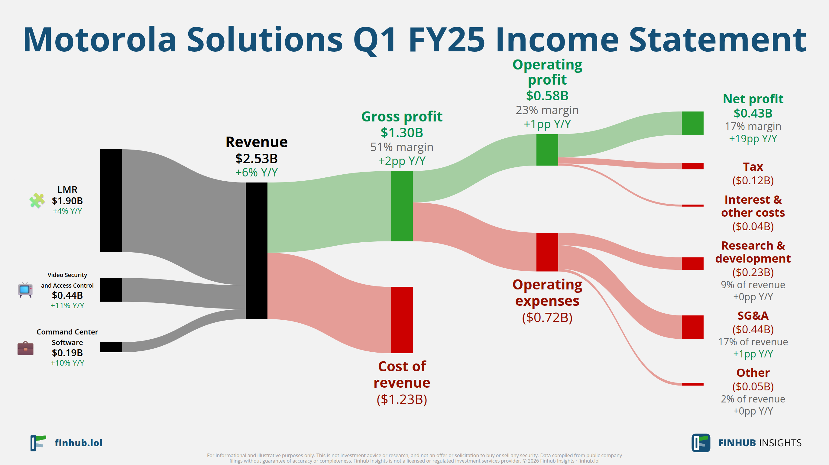 Sankey diagram of Motorola Solutions's income statement for Q1 FY25: revenue of $2.5 billion splits into segments and flows out into costs, taxes and net profit.