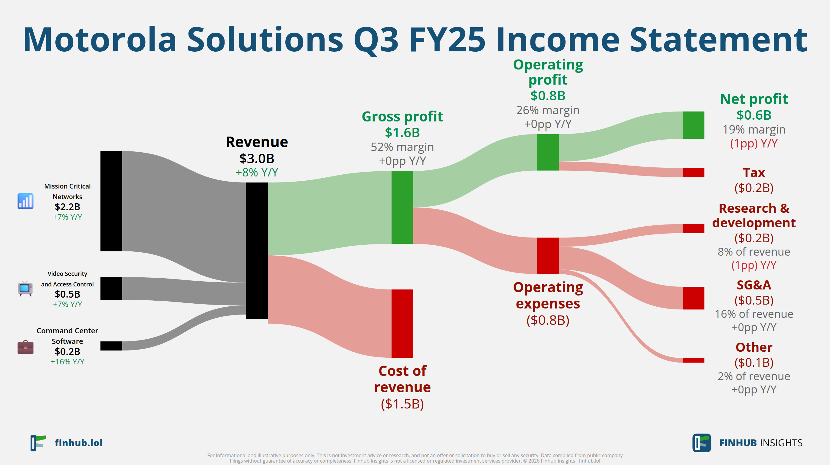 Sankey diagram of Motorola Solutions's income statement for Q3 FY25: revenue of $3 billion splits into segments and flows out into costs, taxes and net profit.