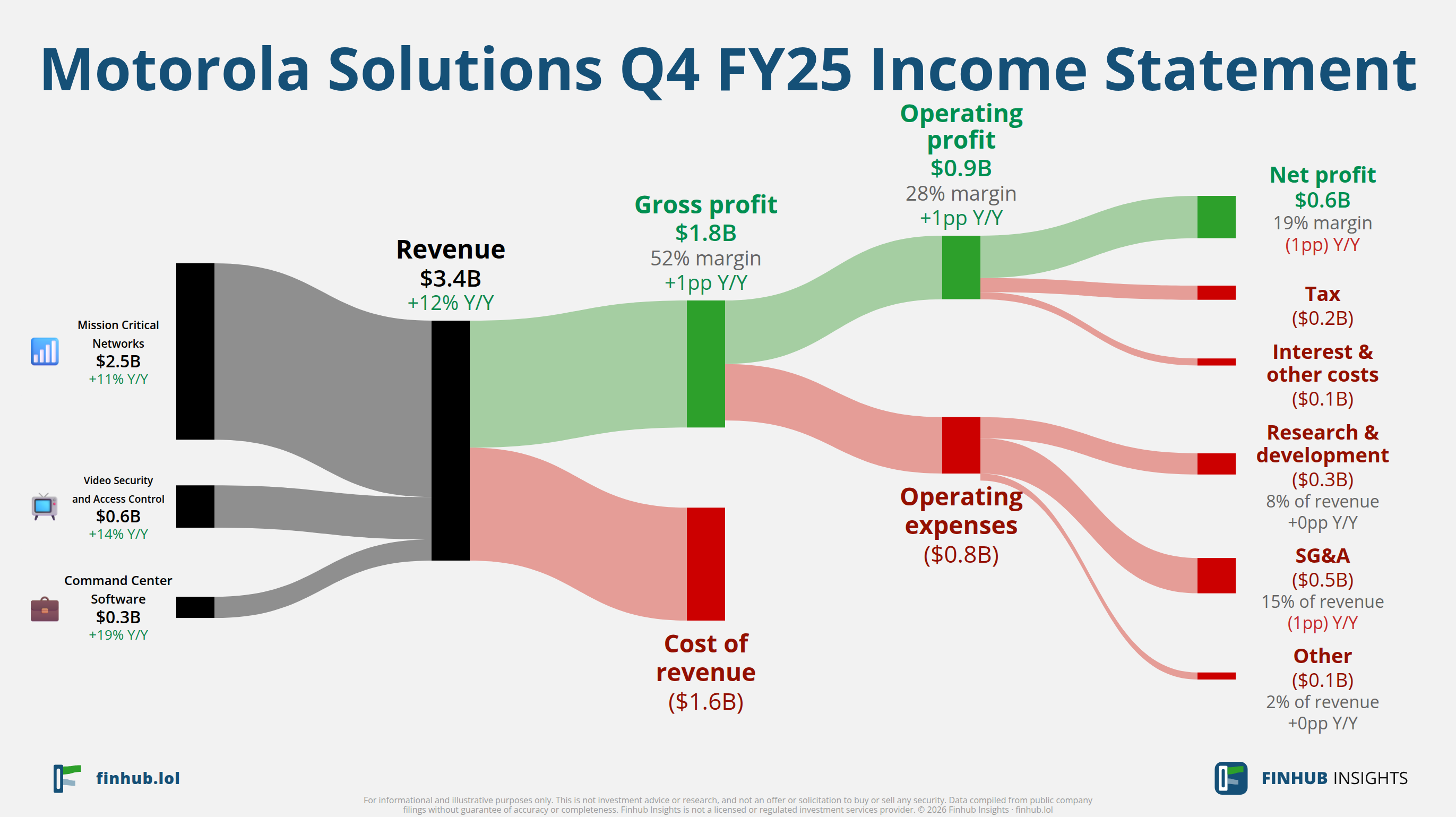 Sankey diagram of Motorola Solutions's income statement for Q4 FY25: revenue of $3.4 billion splits into segments and flows out into costs, taxes and net profit.
