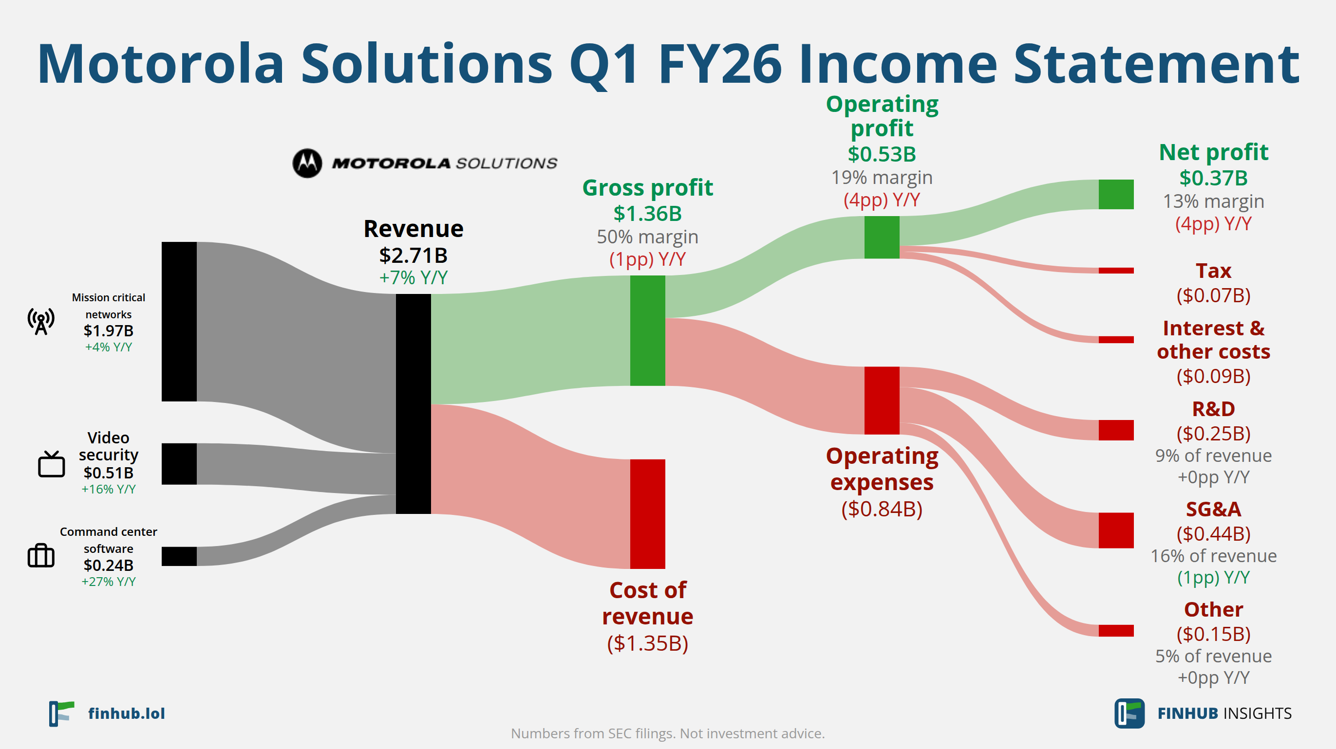 Sankey diagram of Motorola Solutions's income statement for Q1 FY26: revenue of $2.71 billion splits into segments and flows out into costs, taxes and net profit.
