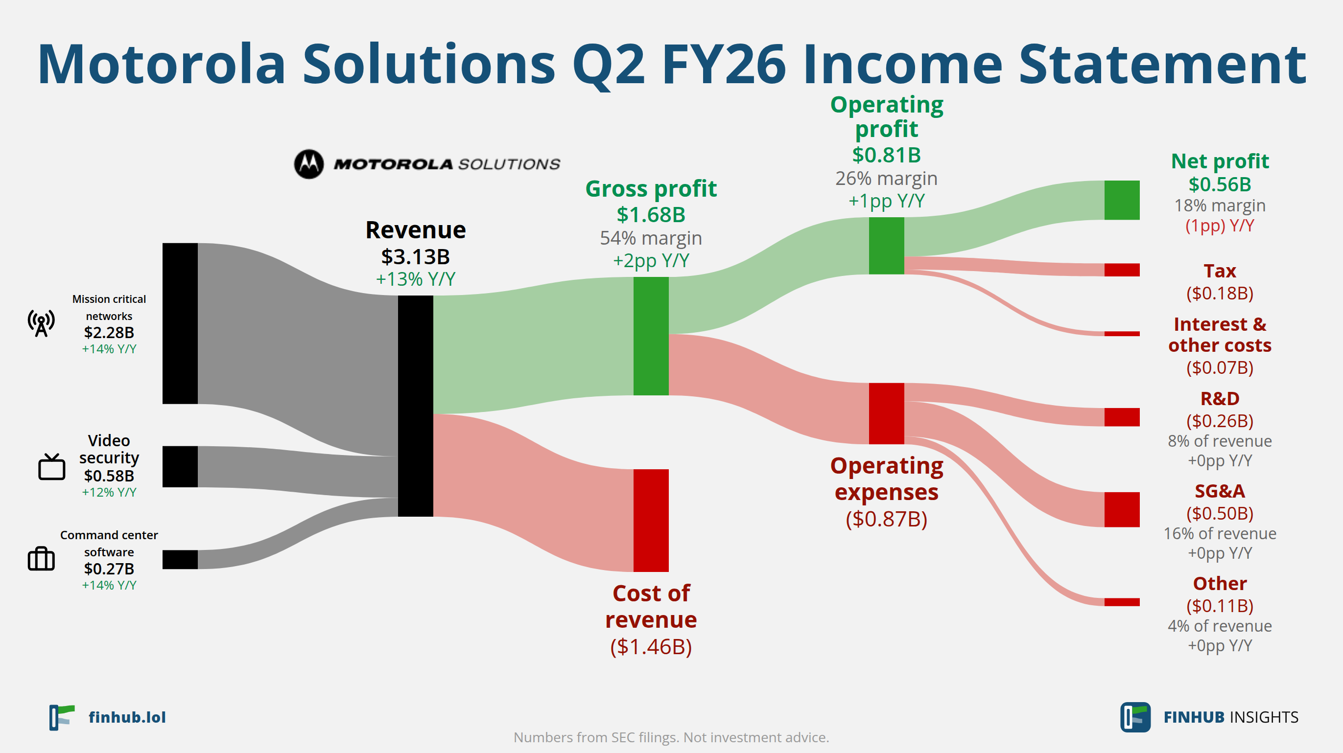 Sankey diagram of Motorola Solutions's income statement for Q2 FY26: revenue of $3.13 billion splits into segments and flows out into costs, taxes and net profit.