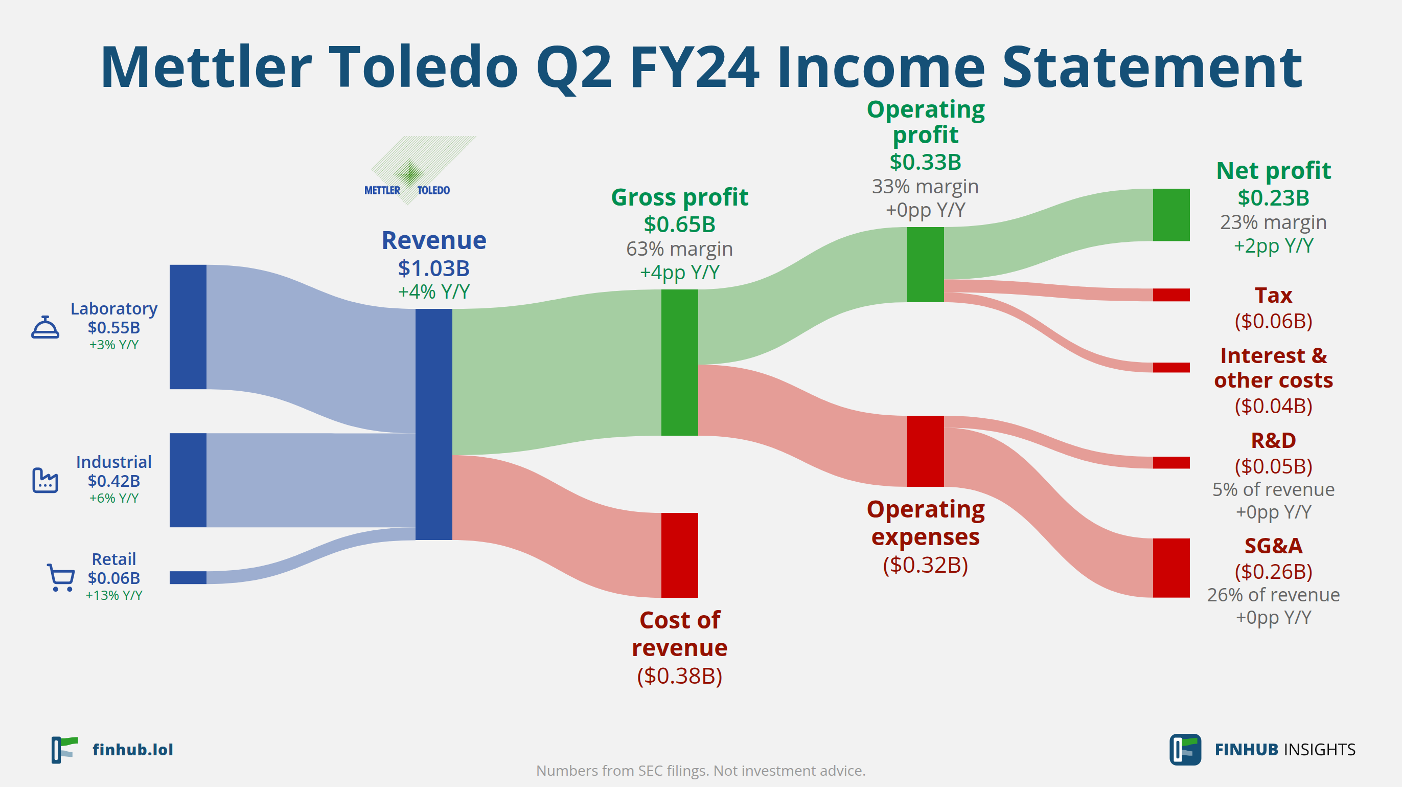 Sankey diagram výsledovky Mettler Toledo za Q2 FY24: tržby $1,03 miliardy se dělí na segmenty a odtékají do nákladů, daní a čistého zisku.