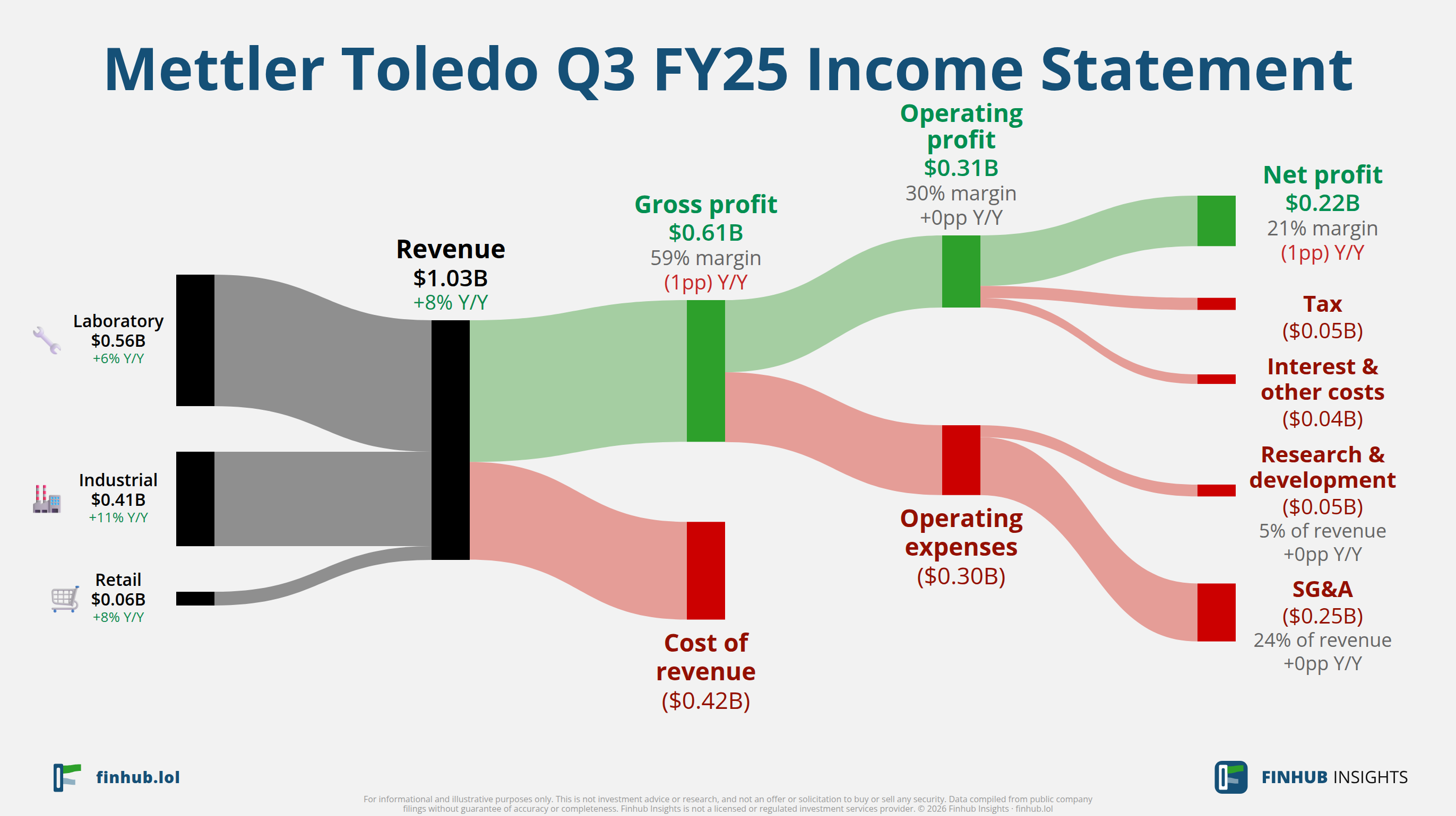 Sankey diagram of Mettler Toledo's income statement for Q3 FY25: revenue of $1 billion splits into segments and flows out into costs, taxes and net profit.