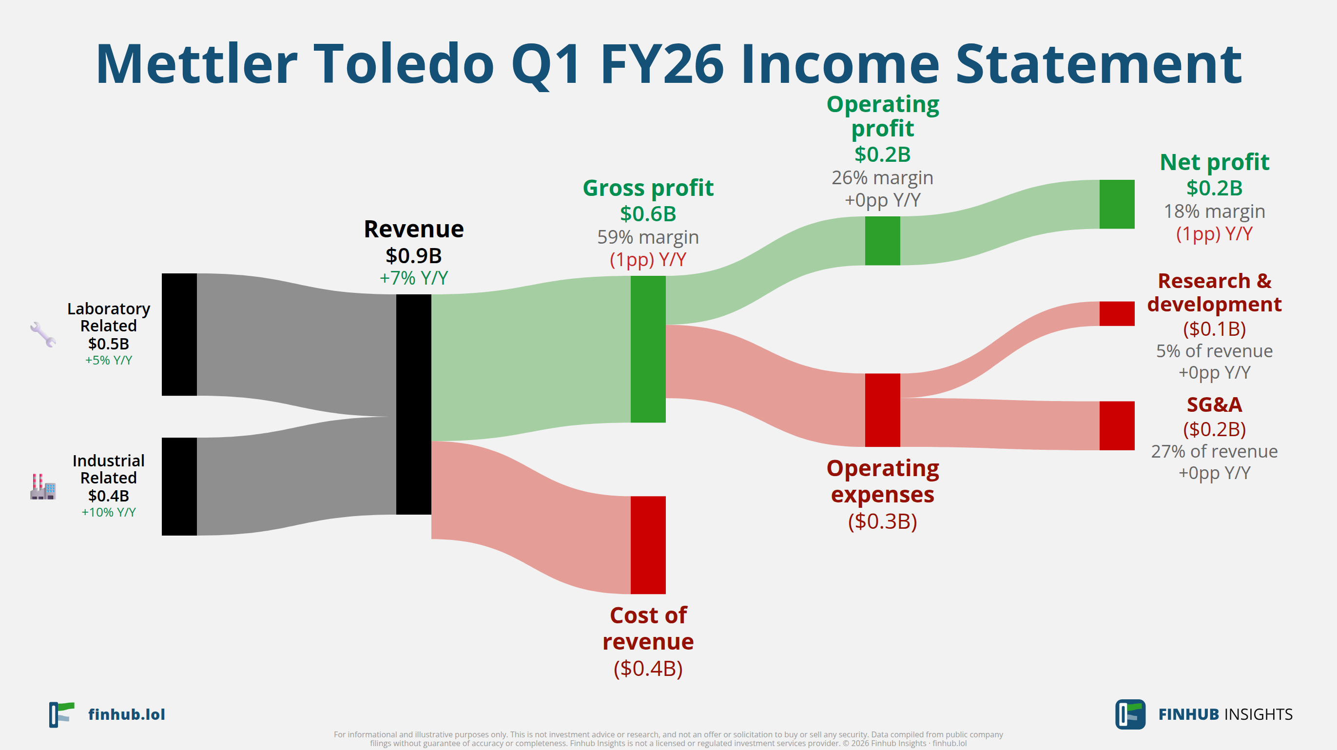 Sankey diagram of Mettler Toledo's income statement for Q1 FY26