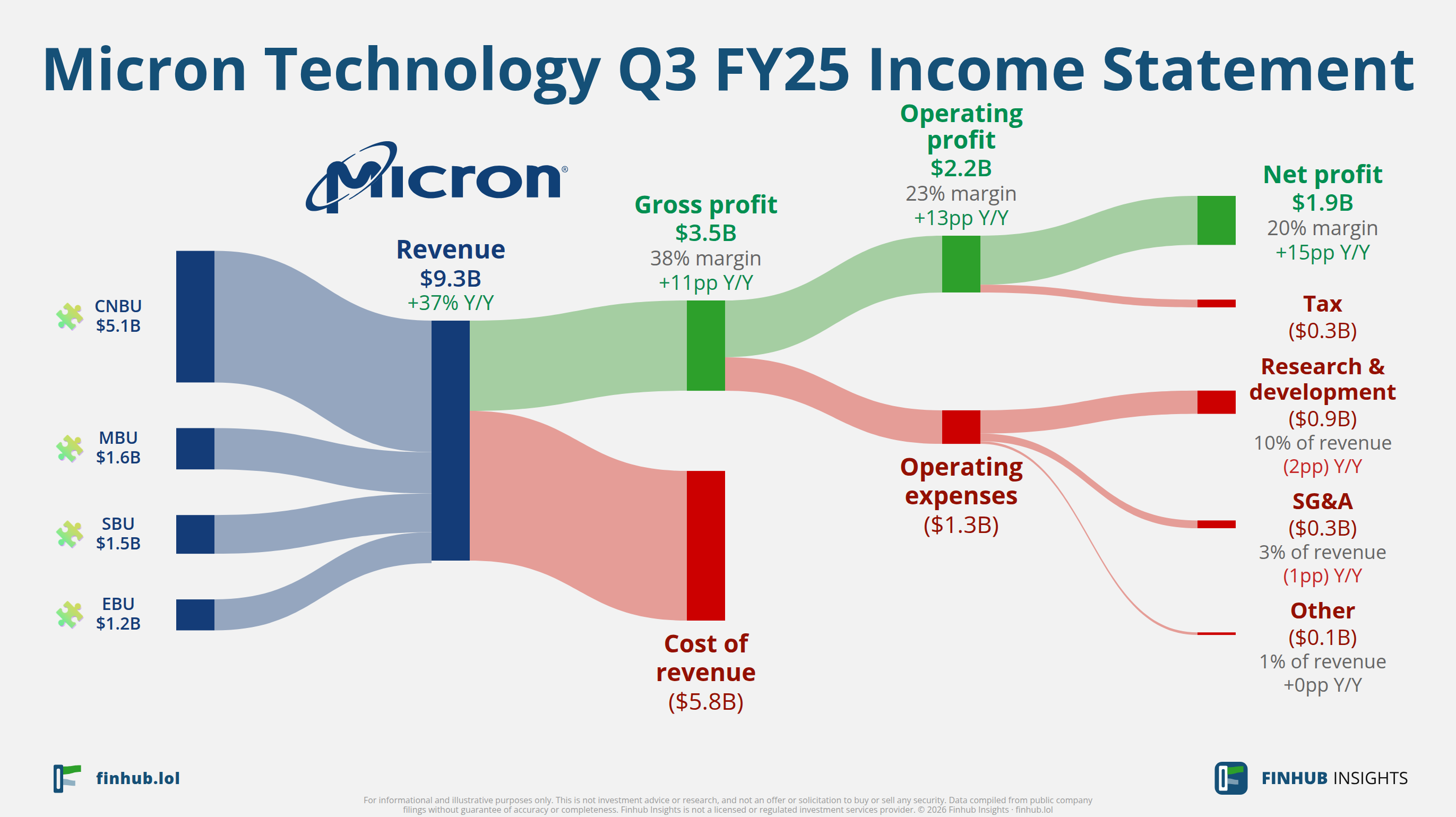 Sankey diagram of Micron Technology's income statement for Q3 FY25: revenue of $9.3 billion splits into segments and flows out into costs, taxes and net profit.