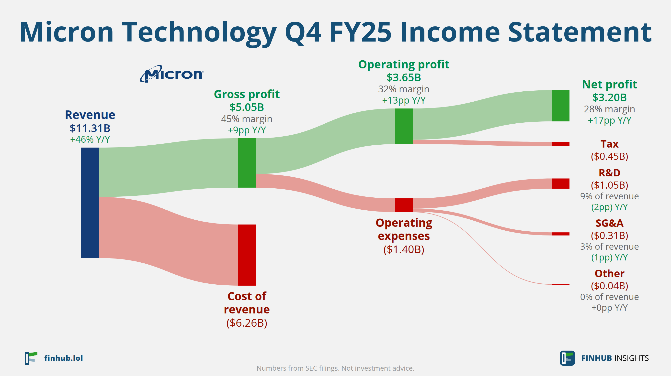 Sankey diagram of Micron Technology's income statement for Q4 FY25: revenue of $11.32 billion splits into segments and flows out into costs, taxes and net profit.