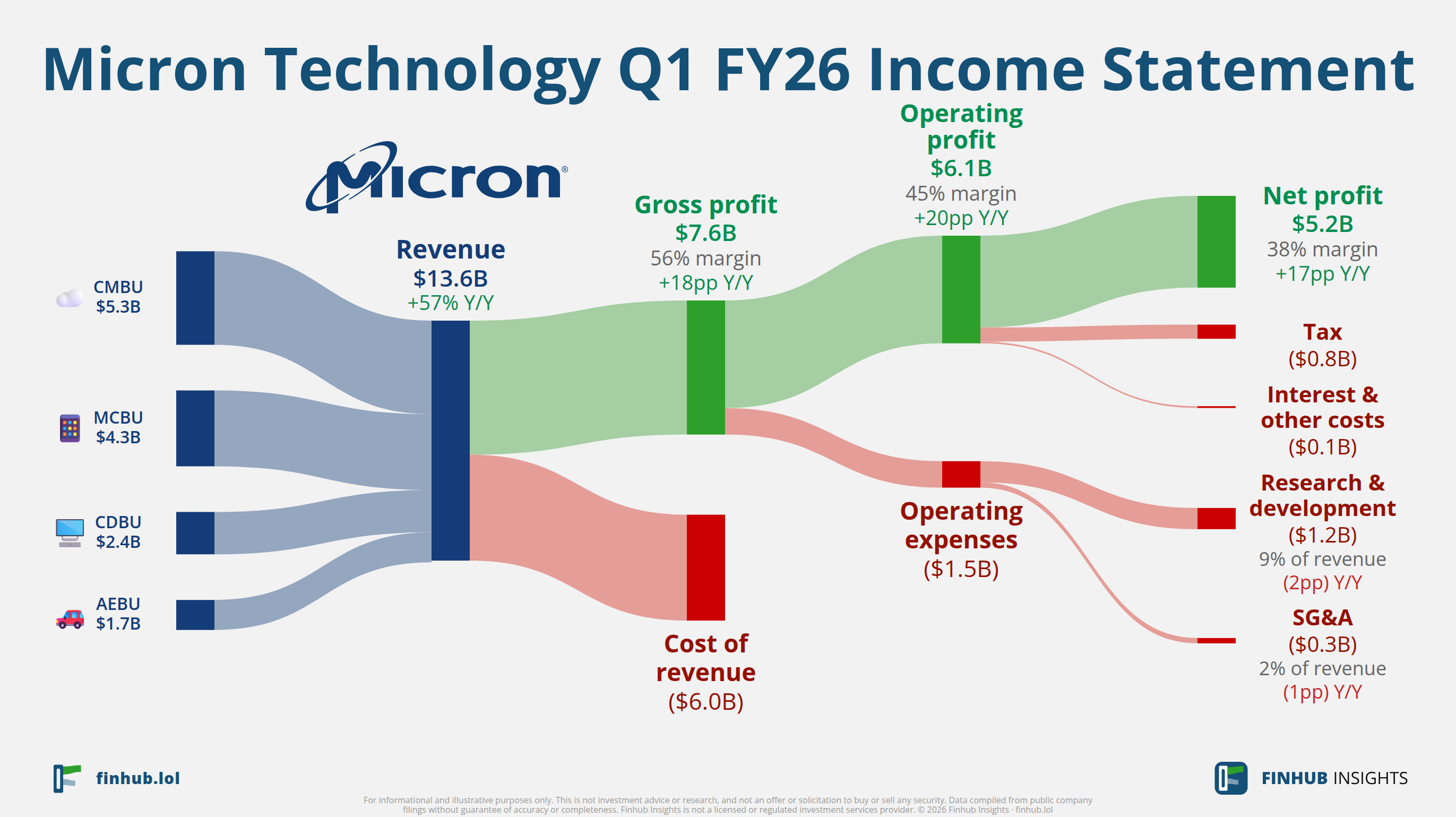 Sankey diagram of Micron Technology's income statement for Q1 FY26: revenue of $13.6 billion splits into segments and flows out into costs, taxes and net profit.