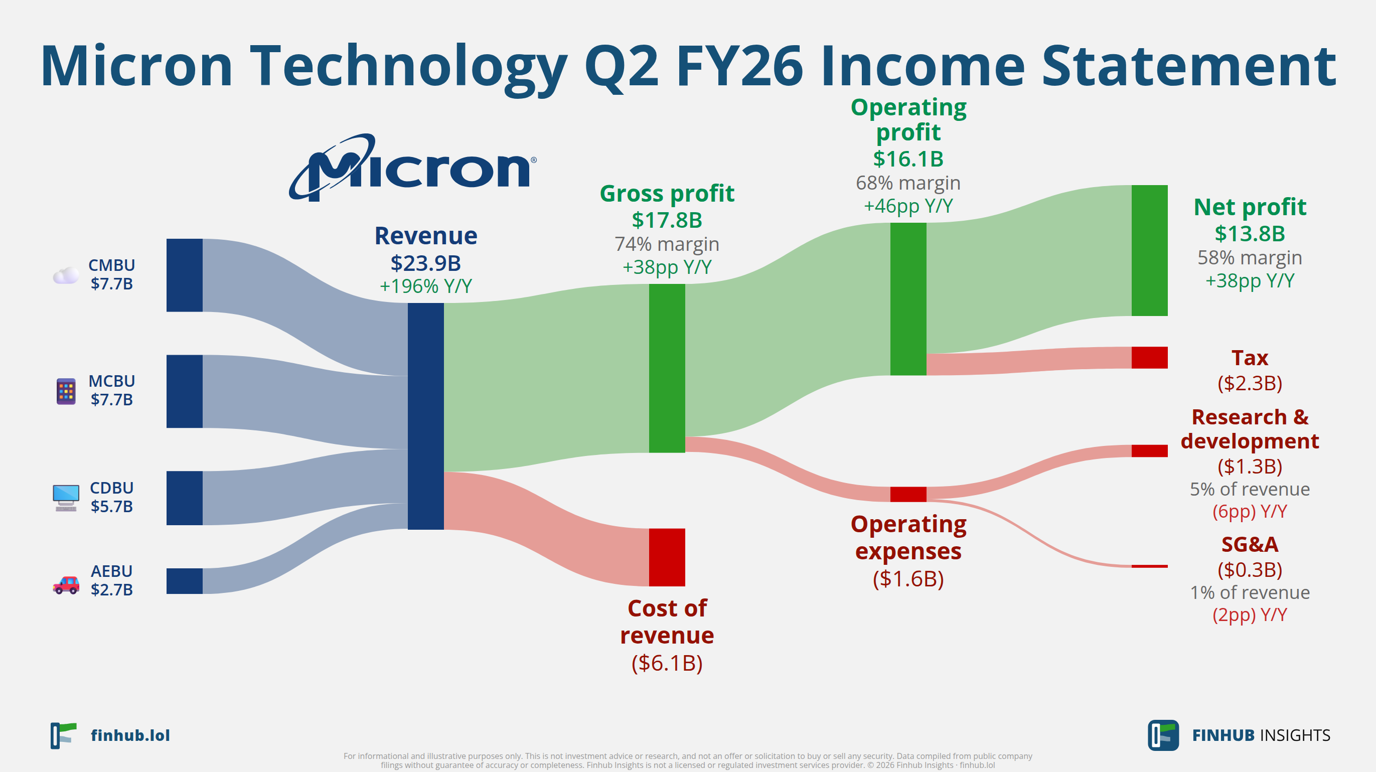 Sankey diagram of Micron Technology's income statement for Q2 FY26: revenue of $23.9 billion splits into segments and flows out into costs, taxes and net profit.