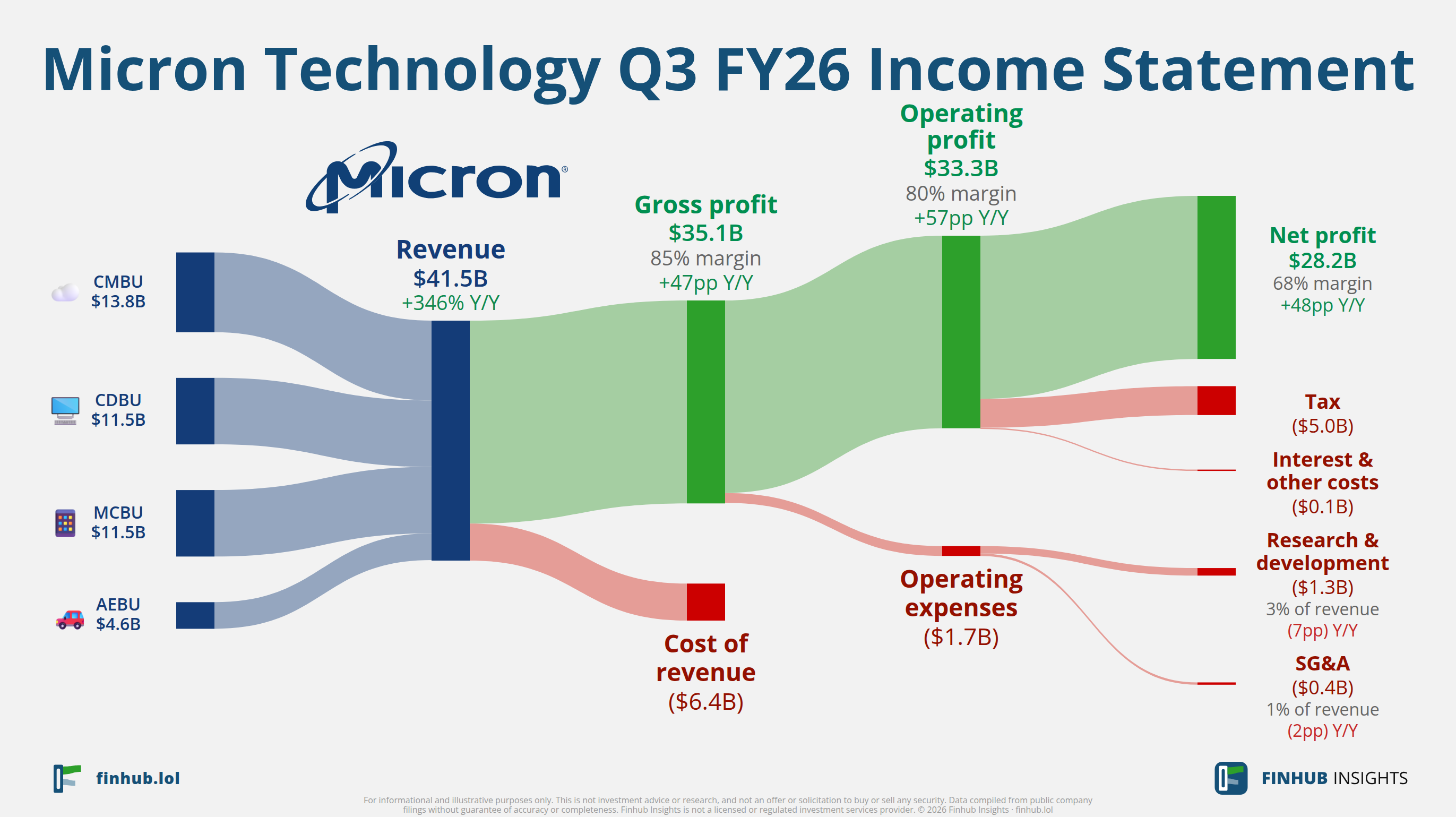 Sankey diagram of Micron Technology's income statement for Q3 FY26: revenue of $41.5 billion splits into segments and flows out into costs, taxes and net profit.