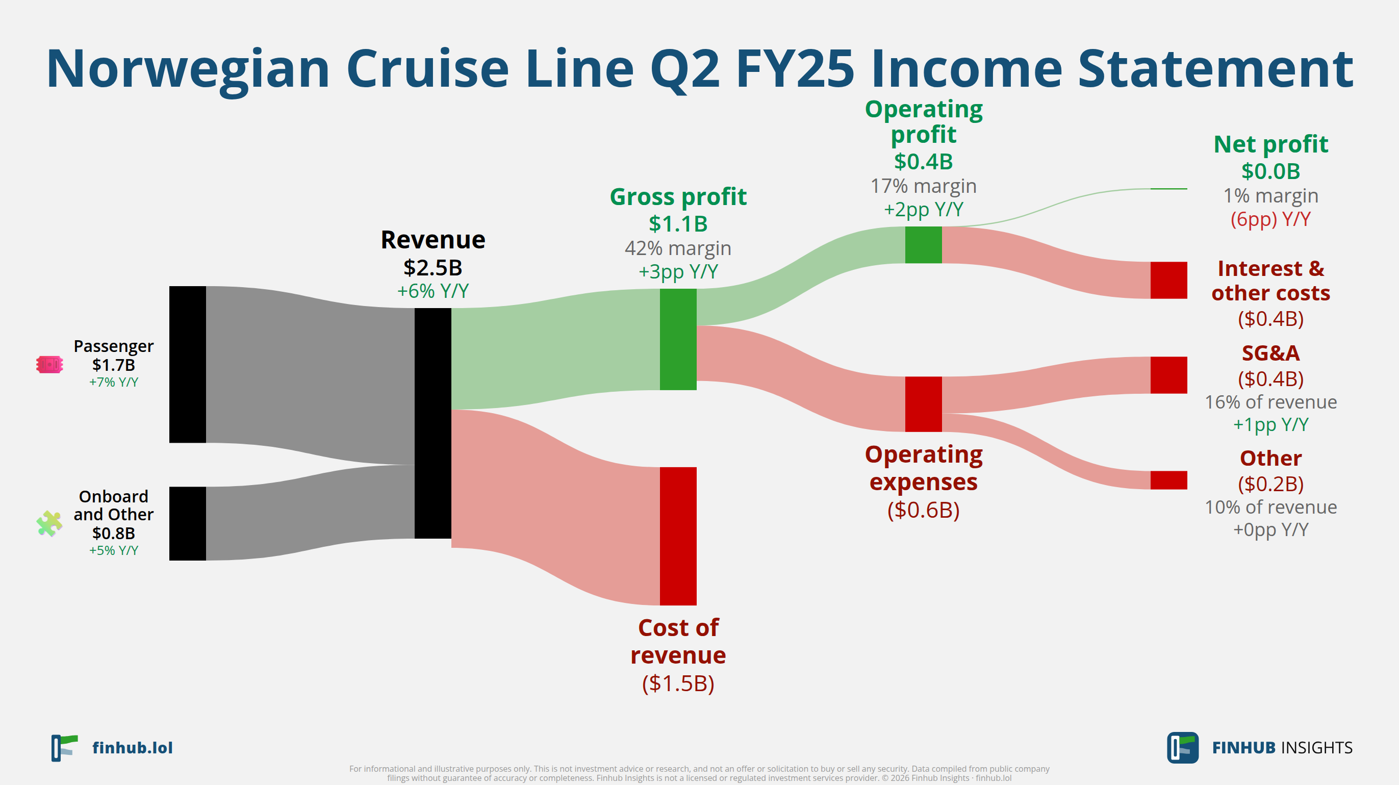 Sankey diagram of Norwegian Cruise Line's income statement for Q2 FY25: revenue of $2.5 billion splits into segments and flows out into costs, taxes and net profit.