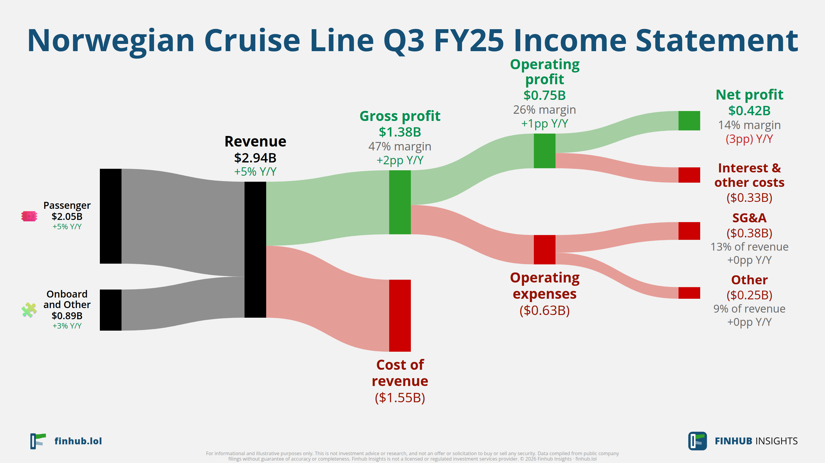 Sankey diagram of Norwegian Cruise Line's income statement for Q3 FY25: revenue of $2.9 billion splits into segments and flows out into costs, taxes and net profit.