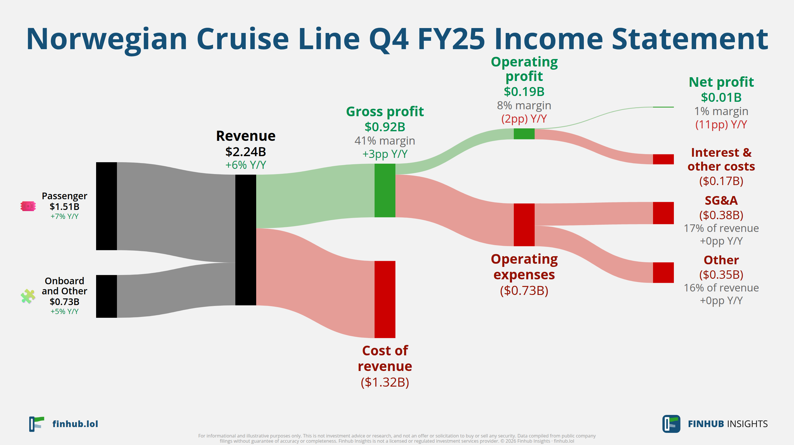 Sankey diagram of Norwegian Cruise Line's income statement for Q4 FY25: revenue of $2.2 billion splits into segments and flows out into costs, taxes and net profit.