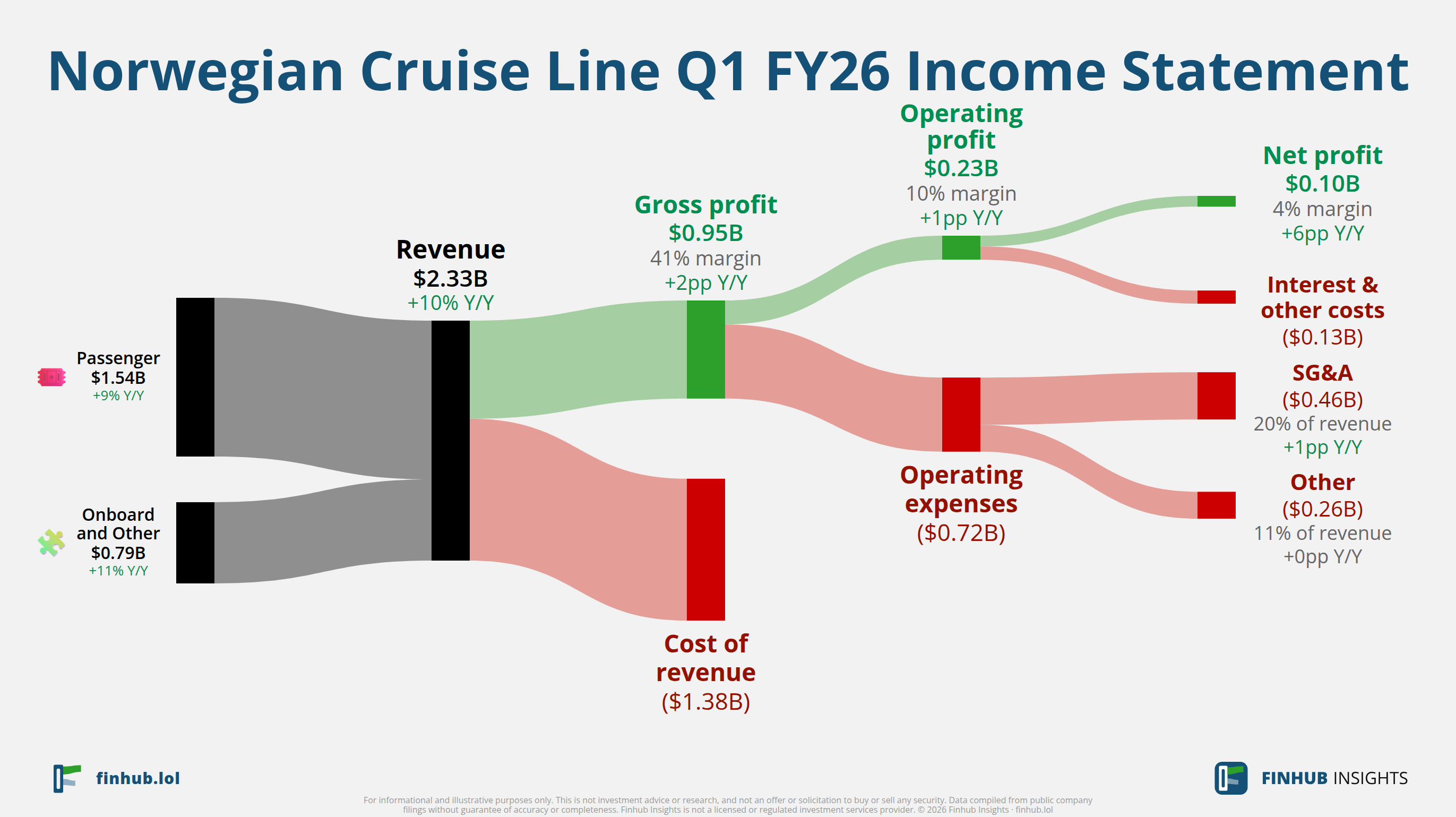 Sankey diagram of Norwegian Cruise Line's income statement for Q1 FY26