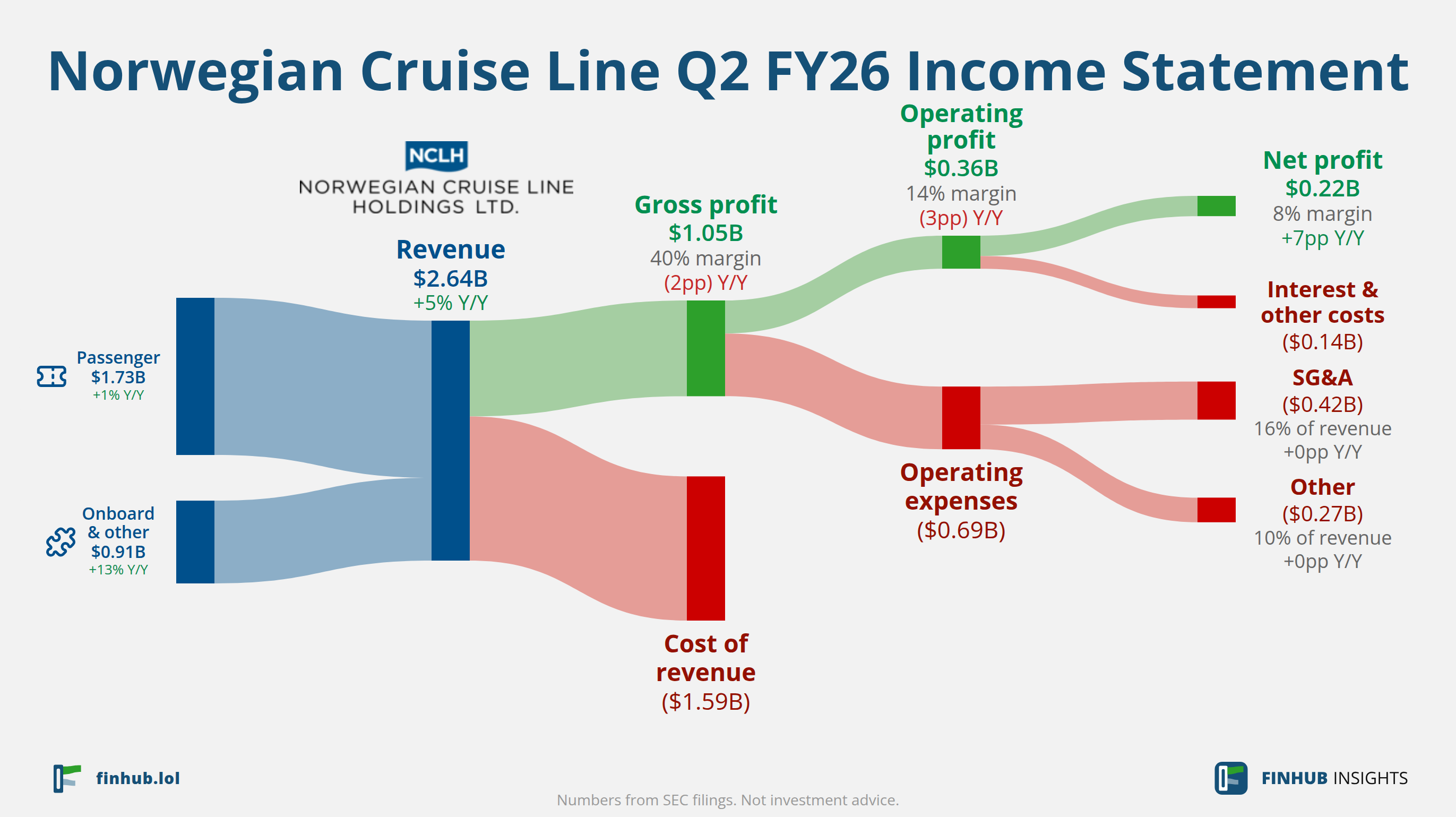 Sankey diagram of Norwegian Cruise Line's income statement for Q2 FY26: revenue of $2.64 billion splits into segments and flows out into costs, taxes and net profit.