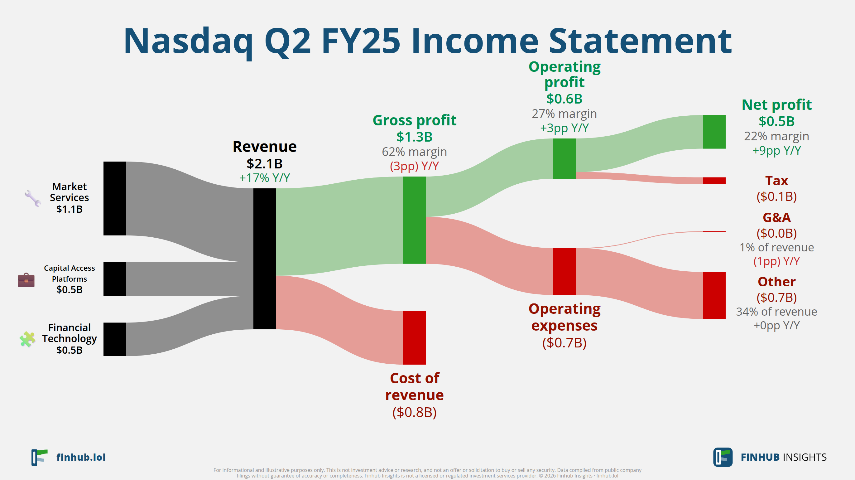 Sankey diagram of Nasdaq's income statement for Q2 FY25: revenue of $2.1 billion splits into segments and flows out into costs, taxes and net profit.